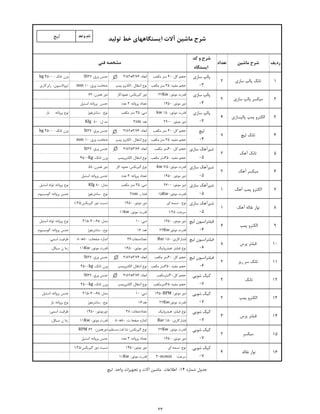 ‫ردﯾﻒ‬‫ﻣﺎﺷﯿﻦ‬ ‫ﺷﺮح‬‫ﺗﻌﺪاد‬
‫ﮐﺪ‬ ‫و‬ ‫ﺷﺮح‬
‫اﯾﺴﺘﮕﺎه‬
‫ﻣﮑﻌﺐ‬ ‫ﻣﺘﺮ‬ 40 :‫ﮐﻞ‬ ‫ﺣﺠﻢ‬3/82*3/76 :‫اﺑﻌﺎد‬St37 :‫ورق‬ ‫ﺟﻨﺲ‬kg 4500 : ‫ﺗﺎﻧﮏ‬ ‫وزن‬
‫ﻣﮑﻌﺐ‬ ‫ﻣﺘﺮ‬ 35 :‫ﻣﻔﯿﺪ‬ ‫ﺣﺠﻢ‬‫ﭘﻤﭗ‬ ‫اﻟﮑﺘﺮو‬ : ‫اﻧﺘﻘﺎل‬ ‫ﻧﻮع‬mm 10 :‫ورق‬ ‫ﺿﺨﺎﻣﺖ‬‫راﺑﺮﮐﺎري‬ :‫اﯾﺰوﻻﺳﯿﻮن‬
22Kw :‫ﻣﻮﺗﻮر‬ ‫ﻗﺪرت‬‫ﻋﻤﻮدﮐﺎر‬ :‫ﮔﯿﺮﺑﮑﺲ‬ ‫دور‬62 :‫ﻫﻤﺰن‬ ‫دور‬
1450 :‫ﻣﻮﺗﻮر‬ ‫دور‬‫ﻋﺪد‬ 3 :‫ﭘﺮواﻧﻪ‬ ‫ﺗﻌﺪاد‬‫اﺳﺘﯿﻞ‬ :‫ﭘﺮواﻧﻪ‬ ‫ﺟﻨﺲ‬
kw 15 :‫ﻣﻮﺗﻮر‬ ‫ﻗﺪرت‬‫ﻣﮑﻌﺐ‬ ‫ﻣﺘﺮ‬ 35 :‫دﺑﯽ‬‫ﺳﺎﻧﺘﺮﯾﻔﻮژ‬ :‫ﻧﻮع‬‫ﺑﺎز‬ :‫ﭘﺮواﻧﻪ‬ ‫ﻧﻮع‬
2900 :‫ﻣﻮﺗﻮر‬ ‫دور‬38m :‫ﻫﺪ‬Kfg 80 :‫ل‬ ‫ﻣﺪ‬
‫ﻣﮑﻌﺐ‬ ‫ﻣﺘﺮ‬ 40 :‫ﮐﻞ‬ ‫ﺣﺠﻢ‬3/82*3/76 :‫اﺑﻌﺎد‬St37 :‫ورق‬ ‫ﺟﻨﺲ‬kg 4500 : ‫ﺗﺎﻧﮏ‬ ‫وزن‬
‫ﻣﮑﻌﺐ‬ ‫ﻣﺘﺮ‬ 35 :‫ﻣﻔﯿﺪ‬ ‫ﺣﺠﻢ‬‫ﭘﻤﭗ‬ ‫اﻟﮑﺘﺮو‬ : ‫اﻧﺘﻘﺎل‬ ‫ﻧﻮع‬mm 10 :‫ورق‬ ‫ﺿﺨﺎﻣﺖ‬
‫ﻣﮑﻌﺐ‬ ‫04ﻣﺘﺮ‬ :‫ﮐﻞ‬ ‫ﺣﺠﻢ‬3/82*3/76 :‫اﺑﻌﺎد‬St37 :‫ورق‬ ‫ﺟﻨﺲ‬
‫ﻣﮑﻌﺐ‬ ‫53ﻣﺘﺮ‬ : ‫ﻣﻔﯿﺪ‬ ‫ﺣﺠﻢ‬‫اﻟﮑﺘﺮوﭘﻤﭗ‬ :‫اﻧﺘﻘﺎل‬ ‫ﻧﻮع‬4500Kg :‫ﺗﺎﻧﮏ‬ ‫وزن‬
kw 7/5 :‫ﻣﻮﺗﻮر‬ ‫ﻗﺪرت‬‫ﮐﺎر‬ ‫ﻋﻤﻮد‬ :‫ﮔﯿﺮﺑﮑﺲ‬ ‫ﻧﻮع‬58 :‫ﻫﻤﺰن‬ ‫دور‬
1450 :‫ﻣﻮﺗﻮر‬ ‫دور‬‫ﻋﺪد‬ 3 :‫ﭘﺮواﻧﻪ‬ ‫ﺗﻌﺪاد‬‫اﺳﺘﯿﻞ‬ :‫ﭘﺮواﻧﻪ‬ ‫ﺟﻨﺲ‬
2600 :‫ﻣﻮﺗﻮر‬ ‫دور‬‫ﻣﮑﻌﺐ‬ ‫ﻣﺘﺮ‬ 35 :‫دﺑﯽ‬Kfg 80 :‫ﻣﺪل‬‫اﺳﺘﯿﻞ‬ ‫ﻟﻮﻟﻪ‬ :‫ﭘﺮواﻧﻪ‬ ‫ﻧﻮع‬
15Kw :‫ﻣﻮﺗﻮر‬ ‫ﻗﺪرت‬38m :‫ر‬ ‫ﻓﺸﺎ‬‫ﺳﺎﻧﺘﺮﯾﻔﻮژ‬ :‫ﻧﻮع‬‫آﻟﻮﻣﯿﻨﯿﻮم‬ :‫ﭘﺮواﻧﻪ‬ ‫ﺟﻨﺲ‬
‫اي‬ ‫ﺗﺴﻤﻪ‬ : ‫ﻧﻮع‬1450 :‫ﻣﻮﺗﻮر‬ ‫دور‬1/25:‫ﮔﯿﺮﺑﮑﺲ‬ ‫دور‬ ‫ﻧﺴﺒﺖ‬
1/25 :‫ﺳﺮﻋﺖ‬11kw :‫ﻣﻮﺗﻮر‬ ‫ﻗﺪرت‬
1450 :‫ﻣﻮﺗﻮر‬ ‫دور‬10 :‫دﺑﯽ‬315-40-65 :‫ﻣﺪل‬‫اﺳﺘﯿﻞ‬ ‫ﻟﻮﻟﻪ‬ :‫ﭘﺮواﻧﻪ‬ ‫ﻧﻮع‬
22Kw:‫ﻣﻮﺗﻮر‬ ‫ﻗﺪرت‬16 :‫ﻫﺪ‬‫ﺳﺎﻧﺘﺮﯾﻔﻮژ‬ :‫ﻧﻮع‬‫آﻟﻮﻣﯿﻨﯿﻮم‬ :‫ﭘﺮواﻧﻪ‬ ‫ﺟﻨﺲ‬
Bar 150 :‫ﻓﺸﺎرﮐﺎري‬36:‫ﺗﻌﺪادﺻﻔﺎت‬80*80 :‫ﺻﻔﺤﺎت‬ ‫اﻧﺪازه‬:‫اﺳﻤﯽ‬ ‫ﻇﺮﻓﯿﺖ‬
‫ﻫﯿﺪروﻟﯿﮏ‬ :‫ﻓﯿﻠﺘﺮ‬ ‫ﻧﻮع‬1450 :‫ﻣﻮﺗﻮر‬ ‫دور‬11Kw :‫ﻣﻮﺗﻮر‬ ‫ﻗﺪرت‬:‫ﺳﯿﮑﻞ‬ ‫ن‬ ‫زﻣﺎ‬
‫ﻣﮑﻌﺐ‬ ‫04ﻣﺘﺮ‬ :‫ﮐﻞ‬ ‫ﺣﺠﻢ‬3/82*3/76 :‫اﺑﻌﺎد‬St37 :‫ورق‬ ‫ﺟﻨﺲ‬
‫ﻣﮑﻌﺐ‬ ‫53ﻣﺘﺮ‬ : ‫ﻣﻔﯿﺪ‬ ‫ﺣﺠﻢ‬‫اﻟﮑﺘﺮوﭘﻤﭗ‬ :‫اﻧﺘﻘﺎل‬ ‫ﻧﻮع‬4500kg :‫ﺗﺎﻧﮏ‬ ‫وزن‬
‫ﮐﻞ:04ﻣﺘﺮﻣﮑﻌﺐ‬ ‫ﺣﺠﻢ‬3/82*3/76 :‫اﺑﻌﺎد‬St37 :‫ورق‬ ‫ﺟﻨﺲ‬
‫53ﻣﺘﺮﻣﮑﻌﺐ‬ :‫ﻣﻔﯿﺪ‬ ‫ﺣﺠﻢ‬‫اﻟﮑﺘﺮوﭘﻤﭗ‬ :‫اﻧﺘﻘﺎل‬ ‫ﻧﻮع‬4500kg :‫ﺗﺎﻧﮏ‬ ‫وزن‬
1450RPM :‫ﻣﻮﺗﻮر‬ ‫دور‬10 :‫دﺑﯽ‬315-40-65 :‫ﻣﺪل‬‫اﺳﺘﯿﻞ‬ :‫ﭘﺮواﻧﻪ‬ ‫ﺟﻨﺲ‬
22Kw:‫ﻣﻮﺗﻮر‬ ‫ﻗﺪرت‬16:‫ﻫﺪ‬‫ﺳﺎﻧﺘﺮﯾﻔﻮژ‬ :‫ﻧﻮع‬‫ﺑﺎز‬ :‫ﭘﺮواﻧﻪ‬ ‫ﻧﻮع‬
‫ﻫﯿﺪروﻟﯿﮏ‬ :‫ﻓﯿﻠﺘﺮ‬ ‫ﻧﻮع‬38 :‫ﺗﻌﺪادﺻﻔﺎت‬1450 :‫دورﻣﻮﺗﻮر‬:‫اﺳﻤﯽ‬ ‫ﻇﺮﻓﯿﺖ‬
Bar 150 :‫ﻓﺸﺎرﮐﺎري‬80*80 :‫ت‬ ‫ﺻﻔﺤﺎ‬ ‫اﻧﺪازه‬11Kw :‫ﻣﻮﺗﻮر‬ ‫ﻗﺪرت‬:‫ﺳﯿﮑﻞ‬ ‫ن‬ ‫زﻣﺎ‬
22Kw :‫ﻣﻮﺗﻮر‬ ‫ﻗﺪرت‬‫ﻣﺴﺘﻘﯿﻢ‬ ‫ﻓﺖ‬ ‫ﺷﺎ‬ :‫ﮔﯿﺮﺑﮑﺲ‬ ‫ﻧﻮع‬RPM 62 :‫دورﻫﻤﺰن‬
1450 :‫ﻣﻮﺗﻮر‬ ‫دور‬‫ﻋﺪد‬ 3 :‫ﭘﺮواﻧﻪ‬ ‫ﺗﻌﺪاد‬‫اﺳﺘﯿﻞ‬ :‫ﭘﺮواﻧﻪ‬ ‫ﺟﻨﺲ‬
‫اي‬ ‫ﺗﺴﻤﻪ‬ :‫ﻧﻮع‬1450:‫ﻣﻮﺗﻮر‬ ‫دور‬1/25:‫ﮔﯿﺮﺑﮑﺲ‬ ‫دور‬ ‫ﻧﺴﺒﺖ‬
30m/min :‫ﺳﺮﻋﺖ‬11Kw :‫ﻣﻮﺗﻮر‬ ‫ﻗﺪرت‬
‫ﺗﻮﻟﯿﺪ‬ ‫ﺧﻂ‬ ‫اﯾﺴﺘﮕﺎﻫﻬﺎي‬ ‫آﻻت‬ ‫ﻣﺎﺷﯿﻦ‬ ‫ﺷﺮح‬
‫ﻓﻨﯽ‬ ‫ﻣﺸﺨﺼﻪ‬
5‫آﻫﮏ‬ ‫ﺗﺎﻧﮏ‬2
‫ﺳﺎزي‬ ‫ﺷﯿﺮآﻫﮏ‬
05
4‫ﻟﯿﭻ‬ ‫ﺗﺎﻧﮏ‬7
‫ﻟﯿﭻ‬
04
7‫آﻫﮏ‬ ‫ﭘﻤﭗ‬ ‫اﻟﮑﺘﺮو‬1
‫ﺳﺎزي‬ ‫ﺷﯿﺮآﻫﮏ‬
05
6‫آﻫﮏ‬ ‫ﻣﯿﮑﺴﺮ‬2
‫ﺳﺎزي‬ ‫ﺷﯿﺮآﻫﮏ‬
05
9‫ﭘﻤﭗ‬ ‫اﻟﮑﺘﺮو‬6
‫ﻟﯿﭻ‬ ‫ﻓﯿﻠﺘﺮاﺳﯿﻮن‬
06
8‫آﻫﮏ‬ ‫ﻧﻘﺎﻟﻪ‬ ‫ﻧﻮار‬1
‫ﺳﺎزي‬ ‫ﺷﯿﺮآﻫﮏ‬
05
11‫رﯾﺰ‬ ‫ﺳﺮ‬ ‫ﺗﺎﻧﮏ‬2
‫ﻟﯿﭻ‬ ‫ﻓﯿﻠﺘﺮاﺳﯿﻮن‬
06
10‫ﭘﺮس‬ ‫ﻓﯿﻠﺘﺮ‬8
‫ﻟﯿﭻ‬ ‫ﻓﯿﻠﺘﺮاﺳﯿﻮن‬
06
13‫ﭘﻤﭗ‬ ‫اﻟﮑﺘﺮو‬2
‫ﺷﻮﯾﯽ‬ ‫ﮐﯿﮏ‬
07
12‫ﺗﺎﻧﮏ‬2
‫ﺷﻮﯾﯽ‬ ‫ﮐﯿﮏ‬
07
‫ﻣﯿﮑﺴﺮ‬2
‫ﺷﻮﯾﯽ‬ ‫ﮐﯿﮏ‬
07
14‫ﭘﺮس‬ ‫ﻓﯿﻠﺘﺮ‬3
‫ﺷﻮﯾﯽ‬ ‫ﮐﯿﮏ‬
07
2‫ﺳﺎزي‬ ‫ﭘﺎﻟﭗ‬ ‫ﻣﯿﮑﺴﺮ‬2
‫ﺳﺎزي‬ ‫ﭘﺎﻟﭗ‬
03
1‫ﺳﺎزي‬ ‫ﭘﺎﻟﭗ‬ ‫ﺗﺎﻧﮏ‬2
‫ﺳﺎزي‬ ‫ﭘﺎﻟﭗ‬
03
‫ﻟﯿﭻ‬ ‫واﺣﺪ‬ ‫ﺗﺠﻬﯿﺰات‬ ‫و‬ ‫آﻻت‬ ‫ﻣﺎﺷﯿﻦ‬ ‫اﻃﻼﻋﺎت‬ :14 ‫ﺷﻤﺎره‬ ‫ﺟﺪول‬
3‫ﭘﺎﻟﭙﺴﺎزي‬ ‫ﭘﻤﭗ‬ ‫اﻟﮑﺘﺮو‬4
‫ﺳﺎزي‬ ‫ﭘﺎﻟﭗ‬
03
16‫ﻧﻘﺎﻟﻪ‬ ‫ﻧﻮار‬4
‫ﺷﻮﯾﯽ‬ ‫ﮐﯿﮏ‬
07
15
‫ﻟﯿﭻ‬ ‫ﻧﺎم‬‫واﺣد‬
23
 