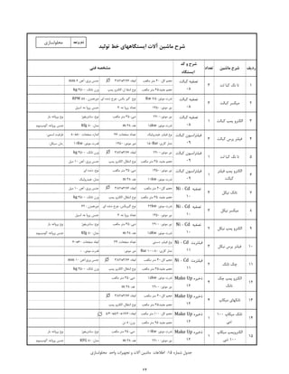 ‫ردﯾﻒ‬‫ﻣﺎﺷﯿﻦ‬ ‫ﺷﺮح‬‫ﺗﻌﺪاد‬
‫ﮐﺪ‬ ‫و‬ ‫ﺷﺮح‬
‫اﯾﺴﺘﮕﺎه‬
‫ﻣﮑﻌﺐ‬ ‫ﻣﺘﺮ‬ 40 :‫ﮐﻞ‬ ‫ﺣﺠﻢ‬3/82*3/76 :‫اﺑﻌﺎد‬mm 6 ‫آﻫﻦ‬ :‫ورق‬ ‫ﺟﻨﺲ‬
‫ﻣﮑﻌﺐ‬ ‫ﻣﺘﺮ‬ 35:‫ﻣﻔﯿﺪ‬ ‫ﺣﺠﻢ‬‫ﭘﻤﭗ‬ ‫اﻟﮑﺘﺮو‬ :‫ل‬ ‫اﻧﺘﻘﺎ‬ ‫ﻧﻮع‬kg 4500 :‫ﺗﺎﻧﮏ‬ ‫وزن‬
Kw 7/5 :‫ﻣﻮﺗﻮر‬ ‫ﻗﺪرت‬‫اي‬ ‫دﻧﺪه‬ ‫ﭼﺮخ‬ :‫ﺑﮑﺲ‬ ‫ﮔﯿﺮ‬ ‫ﻧﻮع‬RPM 58 : ‫دورﻫﻤﺰن‬
1450 :‫ﻣﻮﺗﻮر‬ ‫دور‬3 :‫ﻧﻪ‬ ‫ﭘﺮوا‬ ‫ﺗﻌﺪاد‬‫اﺳﯿﻞ‬ :‫ﻧﻪ‬ ‫ﭘﺮوا‬ ‫ﺟﻨﺲ‬
2900:‫ﻣﻮﺗﻮر‬ ‫دور‬‫ﻣﮑﻌﺐ‬ ‫ﻣﺘﺮ‬ 35 :‫دﺑﯽ‬‫ﺳﺎﻧﺘﺮﯾﻔﻮژ‬ :‫ﻧﻮع‬‫ﺑﺎز‬ :‫ﭘﺮواﻧﻪ‬ ‫ﻧﻮع‬
15kw :‫ﻣﻮﺗﻮر‬ ‫ﻗﺪرت‬m 38 :‫ﻫﺪ‬Kfg 80 :‫ﻣﺪل‬‫آﻟﻮﻣﯿﻨﯿﻮم‬ :‫ﭘﺮواﻧﻪ‬ ‫ﺟﻨﺲ‬
‫ﻫﯿﺪروﻟﯿﮏ‬ :‫ﻓﯿﻠﺘﺮ‬ ‫ﻧﻮع‬36 :‫ﺻﻔﺤﺎت‬ ‫ﺗﻌﺪاد‬80*80 :‫ﺻﻔﺤﺎت‬ ‫اﻧﺪازه‬:‫اﺳﻤﯽ‬ ‫ﻇﺮﻓﯿﺖ‬
150Bar :‫ﮐﺎري‬ ‫ﻓﺸﺎر‬1450 :‫ﻣﻮﺗﻮر‬ ‫دور‬11Kw :‫ﻣﻮﺗﻮر‬ ‫ﻗﺪرت‬:‫ﺳﯿﮑﻞ‬ ‫زﻣﺎن‬
2900:‫ﻣﻮﺗﻮر‬ ‫دور‬3/82*3/76 :‫اﺑﻌﺎد‬kg 4500 :‫ﺗﺎﻧﮏ‬ ‫وزن‬
‫ﻣﮑﻌﺐ‬ ‫ﻣﺘﺮ‬ 35 :‫ﻣﻔﯿﺪ‬ ‫ﺣﺠﻢ‬‫ﭘﻤﭗ‬ ‫اﻟﮑﺘﺮو‬ :‫اﻧﺘﻘﺎل‬ ‫ﻧﻮع‬‫ﻣﯿﻞ‬ 10 ‫آﻫﻦ‬ :‫ورق‬ ‫ﺟﻨﺲ‬
1450 :‫ﻣﻮﺗﻮر‬ ‫دور‬‫ﻣﮑﻌﺐ‬ ‫ﻣﺘﺮ‬ 35 :‫دﺑﯽ‬‫اي‬ ‫دﻧﺪه‬ :‫ﻧﻮع‬
11kw :‫ﻣﻮﺗﻮر‬ ‫ﻗﺪرت‬m 38 :‫ﻫﺪ‬‫ﻫﯿﺪروﻟﯿﮏ‬ :‫ﻣﺪل‬
‫ﻣﮑﻌﺐ‬ ‫ﻣﺘﺮ‬ 40:‫ﮐﻞ‬ ‫ﺣﺠﻢ‬3/82*3/76 :‫اﺑﻌﺎد‬‫ﻣﯿﻞ‬ 10 ‫آﻫﻦ‬ :‫ورق‬ ‫ﺟﻨﺲ‬
‫ﻣﮑﻌﺐ‬ ‫ﻣﺘﺮ‬ 35 :‫ﻣﻔﯿﺪ‬ ‫ﺣﺠﻢ‬‫ﭘﻤﭗ‬ ‫اﻟﮑﺘﺮو‬ :‫اﻧﺘﻘﺎل‬ ‫ﻧﻮع‬kg 4500 :‫ﺗﺎﻧﮏ‬ ‫وزن‬
22kw :‫ﻣﻮﺗﻮر‬ ‫ﻗﺪرت‬‫اي‬ ‫دﻧﺪه‬ ‫ﭼﺮخ‬ :‫ﮔﯿﺮﺑﮑﺲ‬ ‫ﻧﻮع‬62 : ‫دورﻫﻤﺰن‬
1450 :‫ﻣﻮﺗﻮر‬ ‫دور‬3 :‫ﻧﻪ‬ ‫ﭘﺮوا‬ ‫ﺗﻌﺪاد‬‫اﺳﯿﻞ‬ :‫ﻧﻪ‬ ‫ﭘﺮوا‬ ‫ﺟﻨﺲ‬
2900 :‫ﻣﻮﺗﻮر‬ ‫دور‬‫ﻣﮑﻌﺐ‬ ‫ﻣﺘﺮ‬ 35 :‫دﺑﯽ‬‫ﺳﺎﻧﺘﺮﯾﻔﻮژ‬ :‫ﻧﻮع‬‫ﺑﺎز‬ :‫ﭘﺮواﻧﻪ‬ ‫ﻧﻮع‬
15Kw :‫ﻣﻮﺗﻮر‬ ‫ﻗﺪرت‬m 38 :‫ﻫﺪ‬Kfg 80 :‫ﻣﺪل‬‫آﻟﻮﻣﯿﻨﯿﻮم‬ :‫ﭘﺮواﻧﻪ‬ ‫ﺟﻨﺲ‬
‫دﺳﺘﯽ‬ :‫ﻓﯿﻠﺘﺮ‬ ‫ﻧﻮع‬34 :‫ﺻﻔﺤﺎت‬ ‫ﺗﻌﺪاد‬60*60 :‫ﺻﻔﺤﺎت‬ ‫اﺑﻌﺎد‬
Bar 100-80 :‫ﮐﺎري‬ ‫ﻓﺸﺎر‬:‫ﻣﻮﺗﻮر‬ ‫دور‬- :‫ﻣﻮﺗﻮر‬ ‫ﻗﺪرت‬
‫ﻣﮑﻌﺐ‬ ‫ﻣﺘﺮ‬ 40:‫ﮐﻞ‬ ‫ﺣﺠﻢ‬3/82*3/76 :‫اﺑﻌﺎد‬mm 10 ‫ورق:آﻫﻦ‬ ‫ﺟﻨﺲ‬
‫ﻣﮑﻌﺐ‬ ‫ﻣﺘﺮ‬ 35:‫ﻣﻔﯿﺪ‬ ‫ﺣﺠﻢ‬‫ﭘﻤﭗ‬ ‫اﻟﮑﺘﺮو‬ :‫اﻧﺘﻘﺎل‬ ‫ﻧﻮع‬kg 4500 :‫ﺗﺎﻧﮏ‬ ‫وزن‬
15kw :‫ﻣﻮﺗﻮر‬ ‫ﻗﺪرت‬‫ﻣﮑﻌﺐ‬ ‫ﻣﺘﺮ‬ 35 :‫دﺑﯽ‬
2900 :‫ﻣﻮﺗﻮر‬ ‫دور‬m 38 :‫ﻫﺪ‬
‫ﻣﮑﻌﺐ‬ ‫ﻣﺘﺮ‬ 40:‫ﮐﻞ‬ ‫ﺣﺠﻢ‬3/82*3/76 :‫اﺑﻌﺎد‬
‫ﻣﮑﻌﺐ‬ ‫ﻣﺘﺮ‬ 35:‫ﻣﻔﯿﺪ‬ ‫ﺣﺠﻢ‬‫ﭘﻤﭗ‬ ‫اﻟﮑﺘﺮو‬ :‫اﻧﺘﻘﺎل‬ ‫ﻧﻮع‬
‫ﻣﮑﻌﺐ‬ ‫ﻣﺘﺮ‬ 100 :‫ﮐﻞ‬ ‫ﺣﺠﻢ‬5/40*5/20*16/60:‫اﺑﻌﺎد‬
‫ﻣﮑﻌﺐ‬ ‫ﻣﺘﺮ‬ 95 ‫ﻣﻔﯿﺪ‬ ‫ﺣﺠﻢ‬‫ﺗﻦ‬ 8 :‫وزن‬
11Kw :‫ﻣﻮﺗﻮر‬ ‫ﻗﺪرت‬‫ﻣﮑﻌﺐ‬ ‫ﻣﺘﺮ‬ 35 :‫دﺑﯽ‬‫ﺳﺎﻧﺘﺮﯾﻔﻮژ‬ :‫ﻧﻮع‬‫ﺑﺎز‬ :‫ﭘﺮواﻧﻪ‬ ‫ﻧﻮع‬
2900 :‫ﻣﻮﺗﻮر‬ ‫دور‬m 38 :‫ﻫﺪ‬KFG 80 :‫ﻣﺪل‬‫آﻟﻮﻣﯿﻨﯿﻮم‬ :‫ﭘﺮواﻧﻪ‬ ‫ﺟﻨﺲ‬
‫ﺗﻮﻟﯿﺪ‬ ‫ﺧﻂ‬ ‫اﯾﺴﺘﮕﺎﻫﻬﺎي‬ ‫آﻻت‬ ‫ﻣﺎﺷﯿﻦ‬ ‫ﺷﺮح‬
‫ﻓﻨﯽ‬ ‫ﻣﺸﺨﺼﻪ‬
1‫ﻟﺖ‬ ‫ﮐﺒﺎ‬ ‫ﻧﮏ‬ ‫ﺗﺎ‬3
‫ﮐﺒﺎﻟﺖ‬ ‫ﺗﺼﻔﯿﻪ‬
08
3‫ﮐﺒﺎﻟﺖ‬ ‫ﭘﻤﭗ‬ ‫اﻟﮑﺘﺮو‬1
‫ﮐﺒﺎﻟﺖ‬ ‫ﺗﺼﻔﯿﻪ‬
08
2‫ﮐﺒﺎﻟﺖ‬ ‫ﻣﯿﮑﺴﺮ‬3
‫ﮐﺒﺎﻟﺖ‬ ‫ﺗﺼﻔﯿﻪ‬
08
5‫ﻟﺖ‬ ‫ﮐﺒﺎ‬ ‫ﻧﮏ‬ ‫ﺗﺎ‬1
‫ﮐﺒﺎﻟﺖ‬ ‫ﻓﯿﻠﺘﺮاﺳﯿﻮن‬
09
4‫ﮐﺒﺎﻟﺖ‬ ‫ﭘﺮس‬ ‫ﻓﯿﻠﺘﺮ‬3
‫ﮐﺒﺎﻟﺖ‬ ‫ﻓﯿﻠﺘﺮاﺳﯿﻮن‬
09
7‫ﻧﯿﮑﻞ‬ ‫ﺗﺎﻧﮏ‬3
Ni - Cd ‫ﺗﺼﻔﯿﻪ‬
10
6
‫ﻓﯿﻠﺘﺮ‬ ‫ﭘﻤﭗ‬ ‫اﻟﮑﺘﺮو‬
‫ﮐﺒﺎﻟﺖ‬
1
‫ﮐﺒﺎﻟﺖ‬ ‫ﻓﯿﻠﺘﺮاﺳﯿﻮن‬
09
9‫ﻧﯿﮑﻞ‬ ‫ﭘﻤﭗ‬ ‫اﻟﮑﺘﺮو‬2
Ni - Cd ‫ﺗﺼﻔﯿﻪ‬
10
8‫ﻧﯿﮑﻞ‬ ‫ﻣﯿﮑﺴﺮ‬3
Ni - Cd ‫ﺗﺼﻔﯿﻪ‬
10
11‫ﺗﺎﻧﮏ‬ ‫ﭼﮏ‬2
Ni - Cd ‫ﻓﯿﻠﺘﺮﯾﺖ‬
11
10‫ﻧﯿﮑﻞ‬ ‫ﭘﺮس‬ ‫ﻓﯿﻠﺘﺮ‬3
Ni - Cd ‫ﻓﯿﻠﺘﺮﯾﺖ‬
11
13‫ﻣﯿﮑﺎپ‬ ‫ﺗﺎﻧﮑﻬﺎي‬4
Make Up ‫ذﺧﯿﺮه‬
12
12
‫ﭼﮏ‬ ‫ﭘﻤﭗ‬ ‫اﻟﮑﺘﺮو‬
‫ﺗﺎﻧﮏ‬
4
Make Up ‫ذﺧﯿﺮه‬
12
‫ﻣﺤﻠﻮﻟﺴﺎزي‬ ‫واﺣﺪ‬ ‫ﺗﺠﻬﯿﺰات‬ ‫و‬ ‫آﻻت‬ ‫ﻣﺎﺷﯿﻦ‬ ‫اﻃﻼﻋﺎت‬ :15 ‫ﺷﻤﺎره‬ ‫ﺟﺪول‬
15
‫ﻣﯿﮑﺎپ‬ ‫اﻟﮑﺘﺮوﭘﻤﭗ‬
‫ﺗﻨﯽ‬ 100
1
Make Up ‫ذﺧﯿﺮه‬
12
14
100 ‫ﻣﯿﮑﺎپ‬ ‫ﺗﺎﻧﮏ‬
‫ﺗﻨﯽ‬
1
Make Up ‫ذﺧﯿﺮه‬
12
‫ﻣﺤﻠﻮﻟﺴﺎزي‬ ‫ﻧﺎم‬‫واﺣد‬
24
 