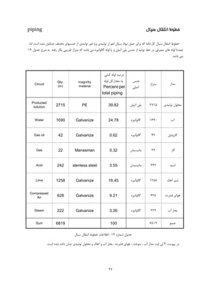 Circuit
Qty.
(m)
magority
material
‫ﮐﺸﯽ‬ ‫ﻟﻮﻟﻪ‬ ‫درﺻﺪ‬
‫ﻟﻮﻟﻪ‬ ‫ﻣﻘﺪارﮐﻞ‬ ‫ﺑﻪ‬
Percent per
total piping
‫ﺟﻨﺲ‬
‫اﺻﻠﯽ‬
‫ﻣﺘﺮاژ‬
‫اﻣﺎ‬ ‫اﺳﺖ‬ ‫ﺷﺪه‬ ‫ﺗﺸﮑﯿﻞ‬ ‫ﻣﺨﺘﻠﻒ‬ ‫ﺟﻨﺴﻬﺎي‬ ‫از‬ ‫ﺗﻮﻟﯿﺪي‬ ‫ﻏﯿﺮ‬ ‫وﯾﺎ‬ ‫ﺗﻮﻟﯿﺪي‬ ‫از‬ ‫اﻋﻢ‬ ‫ﺳﯿﺎل‬ ‫ﻣﻮاد‬ ‫ﺣﻤﻞ‬ ‫ﺑﺮاي‬ ‫ﮐﻪ‬ ‫ﮐﺎرﺧﺎﻧﻪ‬ ‫ﺳﯿﺎل‬ ‫اﻧﺘﻘﺎل‬ ‫ﺧﻄﻮط‬
19 ‫ﺟﺪول‬ ‫ﺷﺮح‬ ‫ﺑﻪ‬ ‫رﻓﺘﻪ‬ ‫ﺑﮑﺎر‬ ‫ﺗﻘﺮﯾﺒﯽ‬ ‫ﻣﺘﺮاژ‬ ‫ﮐﻪ‬ ‫ﺑﺎﺷﺪ‬ ‫ﻣﯽ‬ ‫ﮔﺎﻟﻮاﻧﯿﺰه‬ ‫ﻟﻮﻟﻪ‬ ‫ﯾﺎ‬ ‫و‬ ‫اﺗﯿﻠﻦ‬ ‫ﭘﻠﯽ‬ ‫ﺟﻨﺲ‬ ‫از‬ ‫ﺗﻮﻟﯿﺪ‬ ‫ﺧﻂ‬ ‫در‬ ‫ﻣﺼﺮﻓﯽ‬ ‫ﻫﺎي‬ ‫ﻟﻮﻟﻪ‬ ‫ﻋﻤﺪﺗﺎ‬
.‫ﺑﺎﺷﺪ‬ ‫ﻣﯽ‬
piping ‫ﺳﯿﺎل‬ ‫اﻧﺘﻘﺎل‬ ‫ﺧﻄﻮط‬
‫ﺳﯿﺎل‬ ‫اﻧﺘﻘﺎل‬ ‫ﺧﻄﻮط‬ ‫اﻃﻼﻋﺎت‬ : 19 ‫ﺷﻤﺎره‬ ‫ﺟﺪول‬
6819100 ‫ﺟﻤﻊ‬
‫ﮔﺎﻟﻮاﻧﯿﺰه‬ 628
1258
Galvanize 3.26 ‫ﮔﺎﻟﻮاﻧﯿﺰه‬ 222
18.45
Galvanize 9.21
Galvanize ‫ﮔﺎﻟﻮاﻧﯿﺰه‬
Gas
‫ﺗﻮﻟﯿﺪي‬ ‫ﻣﺤﻠﻮل‬
‫آب‬
‫ﻣﺪار‬
2715
1690
‫اﺗﯿﻠﻦ‬ ‫ﭘﻠﯽ‬
Galvanize 24.78
Producted
solution
Water
Gas oil 42
Manesman 0.32 ‫ﻣﺎﻧﯿﺴﻤﺎن‬
‫ﮔﺎﻟﻮاﻧﯿﺰه‬
2715
1690 ‫ﮔﺎﻟﻮاﻧﯿﺰه‬
PE 39.82
22
242 ‫ﻣﺎﻧﯿﺴﻤﺎن‬ 242stenless steel 3.55
‫آب‬ ‫ﺑﺨﺎر‬
‫اﺳﯿﺪ‬
‫آﻫﮏ‬ ‫ﺷﯿﺮ‬
42
22
Galvanize 0.62
‫ﻓﺸﺮده‬ ‫ﻫﻮاي‬
‫ﮔﺎزوﺋﯿﻞ‬
‫ﮔﺎز‬
.‫اﺳﺖ‬ ‫ﺷﺪه‬ ‫داده‬ ‫ﻧﺸﺎن‬ ‫ﺗﻮﻟﯿﺪي‬ ‫ﻣﺤﻠﻮل‬ ‫و‬ ‫آﻫﮏ‬ ‫و‬ ‫آب‬ ‫ﺑﺨﺎر‬ ، ‫ﻓﺸﺮده‬ ‫ﻫﻮاي‬ ، ‫ﺳﻮﺧﺖ‬ ، ‫آب‬ ‫ﻣﺪار‬ ‫اوت‬ ‫ﻟﯽ‬ 4 ‫ﭘﯿﻮﺳﺖ‬ ‫در‬
Acid
Lime
Sum
1258
628
222
6819
Compressed
Air
Steam
27
 