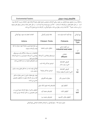 ‫آﻟﻮدﮔﯽ‬ ‫ﻧﻮع‬
Pollution
Type
PollutantsPollutant PointsActions
‫ﺑﻮده‬ ‫ﮐﺎرﺧﺎﻧﻪ‬ ‫ﻣﺪﯾﺮﯾﺖ‬ ‫اﻫﺪاف‬ ‫از‬ ‫ﯾﮑﯽ‬ ‫ﮐﺎرﺧﺎﻧﻪ‬ ‫ﻣﺤﯿﻂ‬ ‫ﻫﻮاي‬ ‫ﺗﺼﻔﯿﻪ‬ ‫ﻫﻤﭽﻨﯿﻦ‬ ‫و‬ ‫ﮐﺎرﺧﺎﻧﻪ‬ ‫زﯾﺒﺎﺋﯽ‬ ‫ﺟﻬﺖ‬ ‫ﺳﺒﺰ‬ ‫ﻓﻀﺎي‬ ‫ﺗﻮﺳﻌﻪ‬ ‫ﻣﺤﯿﻄﯽ‬ ‫زﯾﺴﺖ‬ ‫ﻟﺤﺎظ‬ ‫ﺑﻪ‬
‫ﻣﻮﺟﻮد‬ ‫ﻫﺎي‬ ‫ﻧﻬﺎل‬ ‫و‬ ‫درﺧﺘﺎن‬ ‫ﺗﻌﺪاد‬ ‫ﺣﺎﺿﺮ‬ ‫ﺣﺎل‬ ‫در‬ . ‫اﺳﺖ‬ ‫ﮐﺮده‬ ‫ﭘﯿﺪا‬ ‫ﺗﻮﺳﻌﻪ‬ ‫ﻣﺮﺑﻊ‬ ‫ﻣﺘﺮ‬ 9800 ‫ﻣﺴﺎﺣﺖ‬ ‫ﺗﺎ‬ ‫ﺳﺒﺰﮐﺎرﺧﺎﻧﻪ‬ ‫ﻓﻀﺎي‬ ‫ﺣﺎﻇﺮ‬ ‫ﺣﺎل‬ ‫در‬ . ‫اﺳﺖ‬
.‫ﺑﺎﺷﺪ‬ ‫ﻣﯽ‬ 25 ‫ﺟﺪول‬ ‫ﺷﺮح‬ ‫ﺑﻪ‬ ‫ﮐﺎرﺧﺎﻧﻪ‬ ‫در‬ ‫آﻟﻮدﮔﯽ‬ ‫ﻣﻨﺎﺑﻊ‬ .‫ﺑﺎﺷﺪ‬ ‫ﻣﯽ‬ ‫ﻧﻬﺎل‬ ‫و‬ ‫درﺧﺖ‬ ‫اﺻﻠﻪ‬ 570 "‫ﺣﺪودا‬ ‫ﻣﺴﺎﺣﺖ‬ ‫اﯾﻦ‬ ‫در‬
‫آﻟﻮدﮔﯽ‬ ‫رﻓﻊ‬ ‫ﺟﻬﺖ‬ ‫ﺷﺪه‬ ‫اﻧﺠﺎم‬ ‫اﻗﺪاﻣﺎت‬ ‫آﻟﻮدﮔﯽ‬ ‫ﺗﻮﻟﯿﺪي‬ ‫ﻧﻘﺎط‬ ‫ﺷﺪه‬ ‫ﺗﻮﻟﯿﺪ‬ ‫ﮐﻨﻨﺪه‬ ‫آﻟﻮده‬ ‫ﻣﻮاد‬
‫ﺧﻂ‬ ‫ﺑﻪ‬ ‫ﻣﺼﺮف‬ ‫ﺟﻬﺖ‬ ‫ﻣﺠﺪدا‬ ‫و‬ ‫آوري‬ ‫ﺟﻤﻊ‬ ‫آﺑﻬﺎ‬ ‫ﭘﺲ‬
‫ﻣﯿﺸﻮﻧﺪ‬ ‫ﺑﺮﮔﺮداﻧﺪه‬ ‫ﺗﻮﻟﯿﺪ‬ ‫ﺗﺼﻔﯿﻪ‬ ‫و‬ ‫ﺳﺎزي‬ ‫ﻣﺤﻠﻮل‬
‫ﺻﻨﻌﺘﯽ‬ ‫آﺑﻬﺎي‬ ‫ﭘﺲ‬
industrial wast water
‫آب‬
water‫ﺳﺮوﯾﺴﻬﺎي‬ ‫ﺑﺮاي‬ ‫ﺟﺪاﮔﺎﻧﻪ‬ ‫ﺳﭙﺘﯿﮏ‬ ‫دو‬ ‫در‬ ‫ﻓﺎﺿﻼﺑﻬﺎ‬
‫ﮐﺎرﺧﺎﻧﻪ‬ ‫ﺧﺎرج‬ ‫ﺑﻪ‬ ‫و‬ ‫آوري‬ ‫ﺟﻤﻊ‬ ‫آﺷﭙﺰﺧﺎﻧﻪ‬ ‫و‬ ‫ﺑﻬﺪاﺷﺘﯽ‬
.‫ﺷﻮد‬ ‫ﻣﯽ‬ ‫ﻫﺪاﯾﺖ‬
‫آﺷﭙﺰﺧﺎﻧﻪ‬ ‫و‬ ‫ﺑﻬﺪاﺷﺘﯽ‬ ‫ﺳﺮوﯾﺴﻬﺎي‬
‫ﻓﺎﺿﻼب‬
effluent
.‫ﺑﺎﺷﺪ‬ ‫ﻣﯽ‬ ‫اﻗﺪام‬ ‫دﺳﺖ‬ ‫در‬ ‫ﺗﺼﻔﯿﻪ‬ ‫ﻓﯿﻠﺘﺮﻫﺎي‬ ‫ﻧﺼﺐ‬
‫ذوب‬ ‫واﺣﺪ‬ ‫دودﮐﺶ‬ ‫ﺧﺮوﺟﯽ‬
co-co2 ‫ﮔﺎزﻫﺎي‬
‫ﻧﺸﺎدر‬ ‫ﭘﻮدر‬ ‫از‬ ‫ﻧﺎﺷﯽ‬
‫ﻫﻮا‬
Air
‫ﻧﯿﺎزي‬ ‫و‬ ‫ﺑﻮده‬ ‫ﻗﺒﻮﻟﯽ‬ ‫ﻗﺎﺑﻞ‬ ‫ﺣﺪ‬ ‫در‬ ‫ﺷﺪه‬ ‫ﺗﻮﻟﯿﺪ‬ ‫آﻟﻮدﮔﯽ‬
.‫ﻧﺪارد‬ ‫ﻓﯿﻠﺘﺮ‬ ‫ﺑﻪ‬ ‫ﺑﻮﯾﻠﺮﻫﺎ‬ ‫دودﮐﺶ‬ ‫ﺧﺮوﺟﯽ‬
co-co2 ‫ﮔﺎزﻫﺎي‬
‫ﻧﺴﻮﺧﺘﻪ‬ ‫ﮐﺮﺑﻨﻬﺎي‬ ‫ﻫﯿﺪرو‬ ‫از‬ ‫ﻧﺎﺷﯽ‬
‫ﻣﺬﮐﻮر‬ ‫ﺑﺨﺎرات‬ ‫ﺗﻨﻔﺲ‬ ‫از‬ ‫ﻧﺎﺷﯽ‬ ‫ﺧﻄﺮات‬ ‫رﻓﻊ‬ ‫ﺟﻬﺖ‬
‫ﻣﺨﺼﻮص‬ ‫ﻣﺎﺳﮑﻬﺎي‬ ‫ﺑﻪ‬ ‫ﻣﺠﻬﺰ‬ ‫ﮐﺎرﺧﺎﻧﻪ‬ ‫ﭘﺮﺳﻨﻞ‬ ‫ﮐﻠﯿﻪ‬
‫ﺑﺎﺷﻨﺪ‬ ‫ﻣﯽ‬ ‫ﺗﻨﻔﺴﯽ‬
‫اﻟﮑﺘﺮوﻟﯿﺰ‬ ‫واﺣﺪ‬ ‫ﺳﻠﻬﺎي‬ ‫ﮐﻠﺮ‬ ‫و‬ ‫اﺳﯿﺪي‬ ‫ﺑﺨﺎرات‬
‫آﻟﻮدﮔﯽ‬ ‫رﻓﻊ‬ ‫اﺻﻼﺣﯽ‬ ‫اﻗﺪاﻣﺎت‬ ‫و‬ ‫ﮐﺎرﺧﺎﻧﻪ‬ ‫در‬ ‫آﻟﻮدﮔﯽ‬ ‫ﻣﻨﺎﺑﻊ‬ : 25 ‫ﺷﻤﺎره‬ ‫ﺟﺪول‬
‫در‬ ‫و‬ ‫آوري‬ ‫ﺟﻤﻊ‬ ‫ﮐﺎرﺧﺎﻧﻪ‬ ‫ﺳﻄﺢ‬ ‫از‬ ‫ﻣﺬﮐﻮر‬ ‫ﮐﯿﮑﻬﺎي‬
.‫ﮔﺮدﻧﺪ‬ ‫ﻣﯽ‬ ‫دﭘﻮ‬ ‫ﮐﺎرﺧﺎﻧﻪ‬ ‫داﺧﻞ‬ ‫در‬ ‫ﻣﺨﺼﻮﺻﯽ‬ ‫ﻣﺤﻞ‬
‫ﺷﻮﺋﯽ‬ ‫ﮐﯿﮏ‬ ‫و‬ ‫ﻟﯿﭻ‬ ‫واﺣﺪ‬ ‫ﻓﯿﻠﺘﺮﻫﺎي‬ ‫ﻟﯿﭻ‬ ‫ﮐﯿﮑﻬﺎي‬
‫ﺧﺎك‬
soil
‫ﮔﺮم‬ ‫ﺗﺼﻔﯿﻪ‬ ‫ﻓﯿﻠﺘﺮﻫﺎي‬ ‫ﮐﺒﺎﻟﺖ‬ ‫ﮐﯿﮑﻬﺎي‬
‫ﺳﺮد‬ ‫ﺗﺼﻔﯿﻪ‬ ‫ﻓﯿﻠﺘﺮﻫﺎي‬ ‫ﮐﺎدﻣﯿﻮم‬ ‫و‬ ‫ﻧﯿﮑﻞ‬ ‫ﮐﯿﮑﻬﺎي‬
‫ﻓﺎﮐﺘﻮرﻫﺎي‬‫زﯾﺴﺖ‬‫ﻣﺤﯿﻄﯽ‬Enviromental Factors
33
 