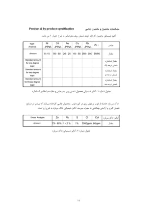 ‫ﻋﻨﺎﺻﺮ‬Zn %
Pb
PPM( )
Cu
PPM( )
Fe
PPM( )
Cd
PPM( )
Ni
PPM( )
Ingot
Analysis
‫ﻣﻘﺪار‬99/95250 - 35040 - 5020 - 2550 - 608 -15Amount
‫اﺳﺘﺎﻧﺪارد‬ ‫ﻣﻘﺪار‬
‫ﯾﮏ‬ ‫درﺟﻪ‬ ‫ﺷﻤﺶ‬
Standard amount
for one degree
ingot
‫اﺳﺘﺎﻧﺪارد‬ ‫ﻣﻘﺪار‬
‫دو‬ ‫درﺟﻪ‬ ‫ﺷﻤﺶ‬
Standard amount
for two degree
ingot
‫اﺳﺘﺎﻧﺪارد‬ ‫ﻣﻘﺪار‬
‫ﺳﻪ‬ ‫درﺟﻪ‬ ‫ﺷﻤﺶ‬
Standard amount
for threeo degree
ingot
‫ﺳﺮﺑﺎره‬ ‫ﺧﺎك‬ ‫آﻧﺎﻟﯿﺰ‬ColClSPbZn
.‫ﺑﺎﺷﺪ‬ ‫ﻣﯽ‬ 1 ‫ﺟﺪول‬ ‫ﺷﺮح‬ ‫ﺑﻪ‬ ‫ﺑﻨﺪرﻋﺒﺎس‬ ‫روي‬ ‫ﺷﻤﺶ‬ ‫ﺗﻮﻟﯿﺪ‬ ‫ﮐﺎرﺧﺎﻧﻪ‬ ‫ﻣﺤﺼﻮل‬ ‫ﺷﯿﻤﯿﺎﺋﯽ‬ ‫آﻧﺎﻟﯿﺰ‬
Product & by product specification ‫ﺟﺎﻧﺒﯽ‬ ‫ﻣﺤﺼﻮل‬ ‫و‬ ‫ﻣﺤﺼﻮل‬ ‫ﻣﺸﺨﺼﺎت‬
‫اﺳﺘﺎﻧﺪارد‬ ‫ﻣﻘﺎدﯾﺮ‬ ‫ﺑﺎ‬ ‫ﻣﻘﺎﯾﺴﻪ‬ ‫و‬ ‫ﺑﻨﺪرﻋﺒﺎس‬ ‫روي‬ ‫ﺷﻤﺶ‬ ‫ﻣﺤﺼﻮل‬ ‫ﺷﯿﻤﯿﺎﺋﯽ‬ ‫آﻧﺎﻟﯿﺰ‬ : 1 ‫ﺷﻤﺎره‬ ‫ﺟﺪول‬
‫ﺳﺮﺑﺎره‬ ‫ﺧﺎك‬ ‫ﺷﯿﻤﯿﺎﺋﯽ‬ ‫آﻧﺎﻟﯿﺰ‬ : 2 ‫ﺷﻤﺎره‬ ‫ﺟﺪول‬
Dross Analysis
Amount
‫ﺻﻨﺎﯾﻊ‬ ‫در‬ ‫ﺑﯿﺸﺘﺮ‬ ‫ﮐﻪ‬ ‫ﻣﯿﺒﺎﺷﺪ‬ ‫ﮐﺎرﺧﺎﻧﻪ‬ ‫ﺟﺎﻧﺒﯽ‬ ‫ﻣﺤﺼﻮل‬ ، ‫ذوب‬ ‫ﮐﻮره‬ ‫در‬ ‫روي‬ ‫ورﻗﻬﺎي‬ ‫ذوب‬ ‫از‬ ‫ﺣﺎﺻﻠﻪ‬ ‫ﺑﺎره‬ ‫ﺳﺮ‬ ‫ﺧﺎك‬
.‫اﺳﺖ‬ ‫زﯾﺮ‬ ‫ﺷﺮح‬ ‫ﺑﻪ‬ ‫ﺳﺮﺑﺎره‬ ‫ﺧﺎك‬ ‫ﺷﯿﻤﯿﺎﺋﯽ‬ ‫آﻧﺎﻟﯿﺰ‬ .‫ﻣﯿﺮﺳﺪ‬ ‫ﻣﺼﺮف‬ ‫ﺑﻪ‬ ‫ﺑﻬﺪاﺷﺘﯽ‬ ‫آراﯾﺸﯽ‬ ‫و‬ ‫ﮔﯿﺮي‬ ‫ﺷﻤﺶ‬
75 - 80% ‫ﻣﻘﺪار‬60ppm7000ppm1%1 - 2 %
11
 