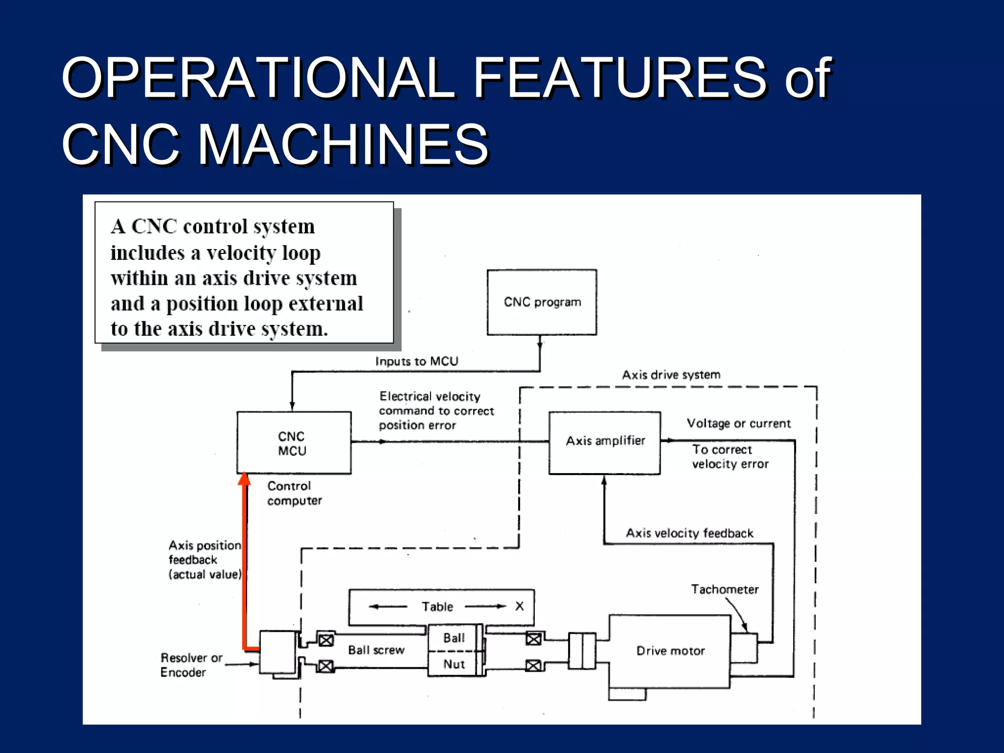 OPERATIONAL FEATURES ofOPERATIONAL FEATURES of
CNC MACHINESCNC MACHINES
 