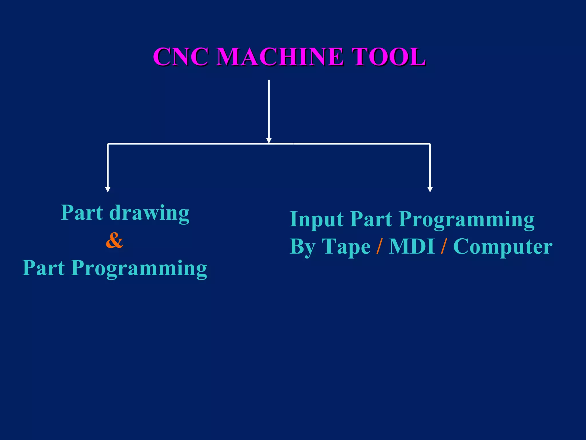 CNC MACHINE TOOLCNC MACHINE TOOL
Part drawing
&
Part Programming
Input Part Programming
By Tape / MDI / Computer
 
