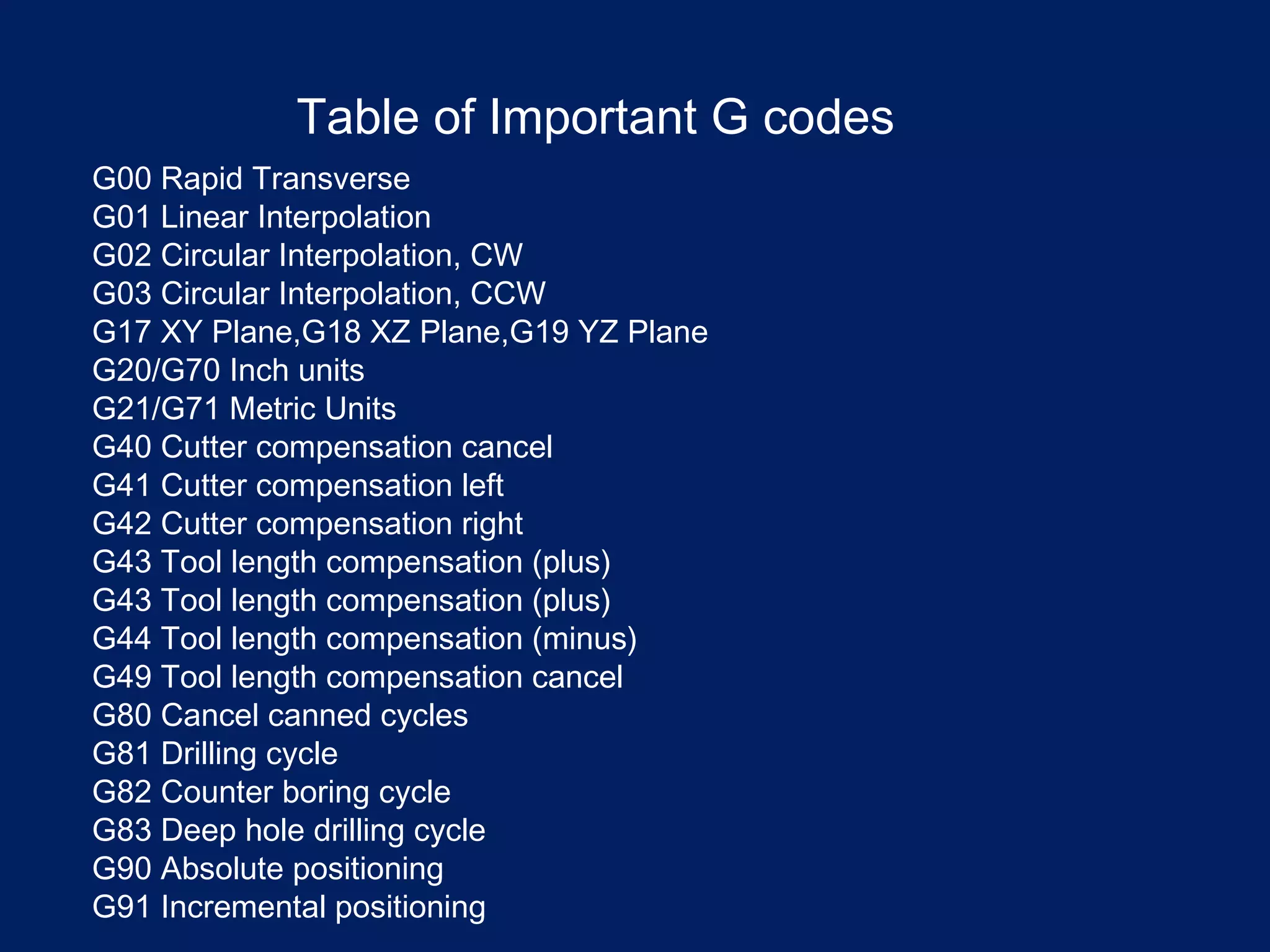 Table of Important G codes
G00 Rapid Transverse
G01 Linear Interpolation
G02 Circular Interpolation, CW
G03 Circular Interpolation, CCW
G17 XY Plane,G18 XZ Plane,G19 YZ Plane
G20/G70 Inch units
G21/G71 Metric Units
G40 Cutter compensation cancel
G41 Cutter compensation left
G42 Cutter compensation right
G43 Tool length compensation (plus)
G43 Tool length compensation (plus)
G44 Tool length compensation (minus)
G49 Tool length compensation cancel
G80 Cancel canned cycles
G81 Drilling cycle
G82 Counter boring cycle
G83 Deep hole drilling cycle
G90 Absolute positioning
G91 Incremental positioning
 