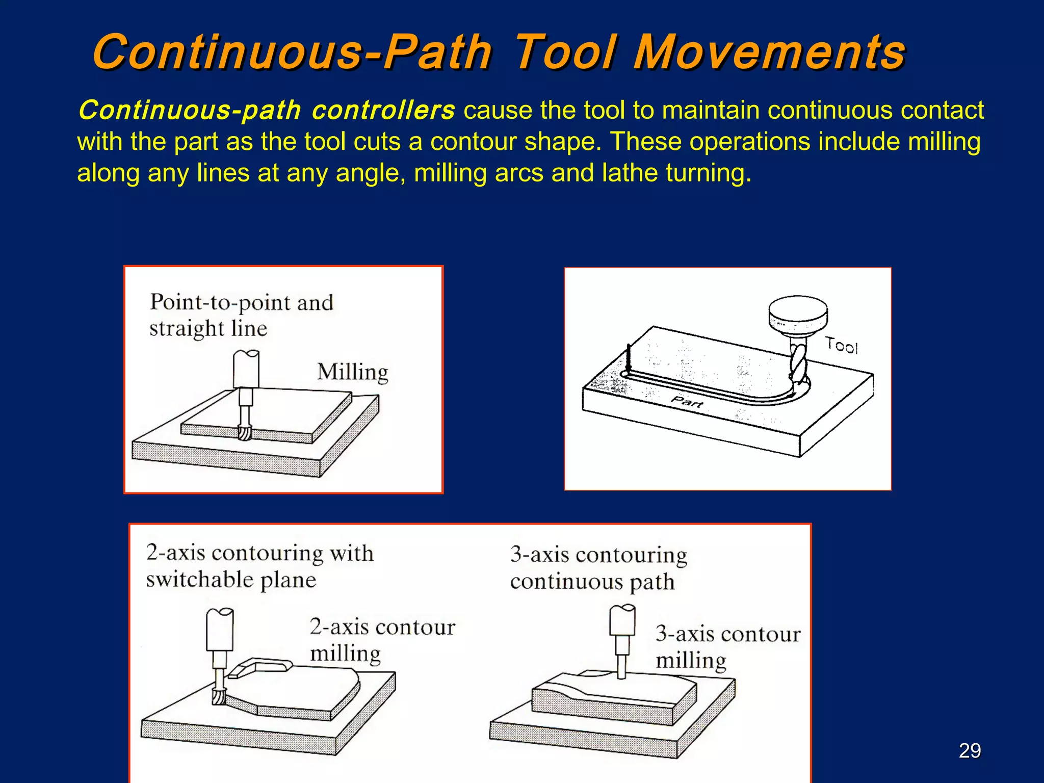 2929
Continuous-Path Tool MovementsContinuous-Path Tool Movements
Continuous-path controllers cause the tool to maintain continuous contact
with the part as the tool cuts a contour shape. These operations include milling
along any lines at any angle, milling arcs and lathe turning.
 