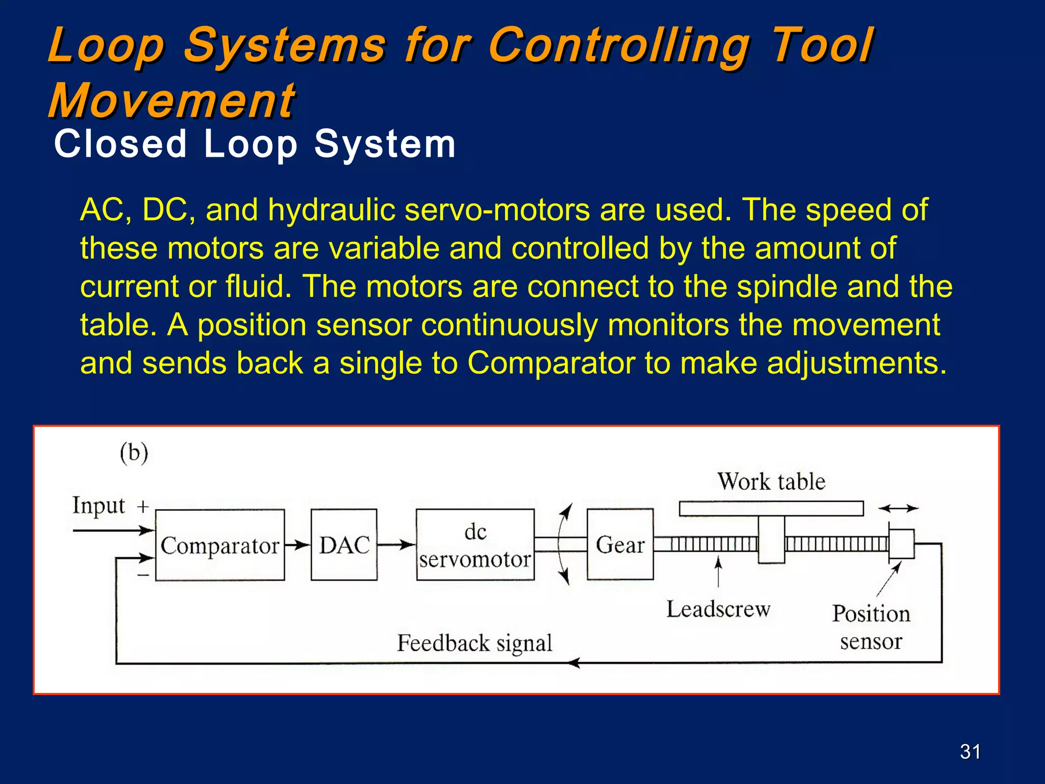 3131
Loop Systems for Controlling ToolLoop Systems for Controlling Tool
MovementMovement
Closed Loop System
AC, DC, and hydraulic servo-motors are used. The speed of
these motors are variable and controlled by the amount of
current or fluid. The motors are connect to the spindle and the
table. A position sensor continuously monitors the movement
and sends back a single to Comparator to make adjustments.
 