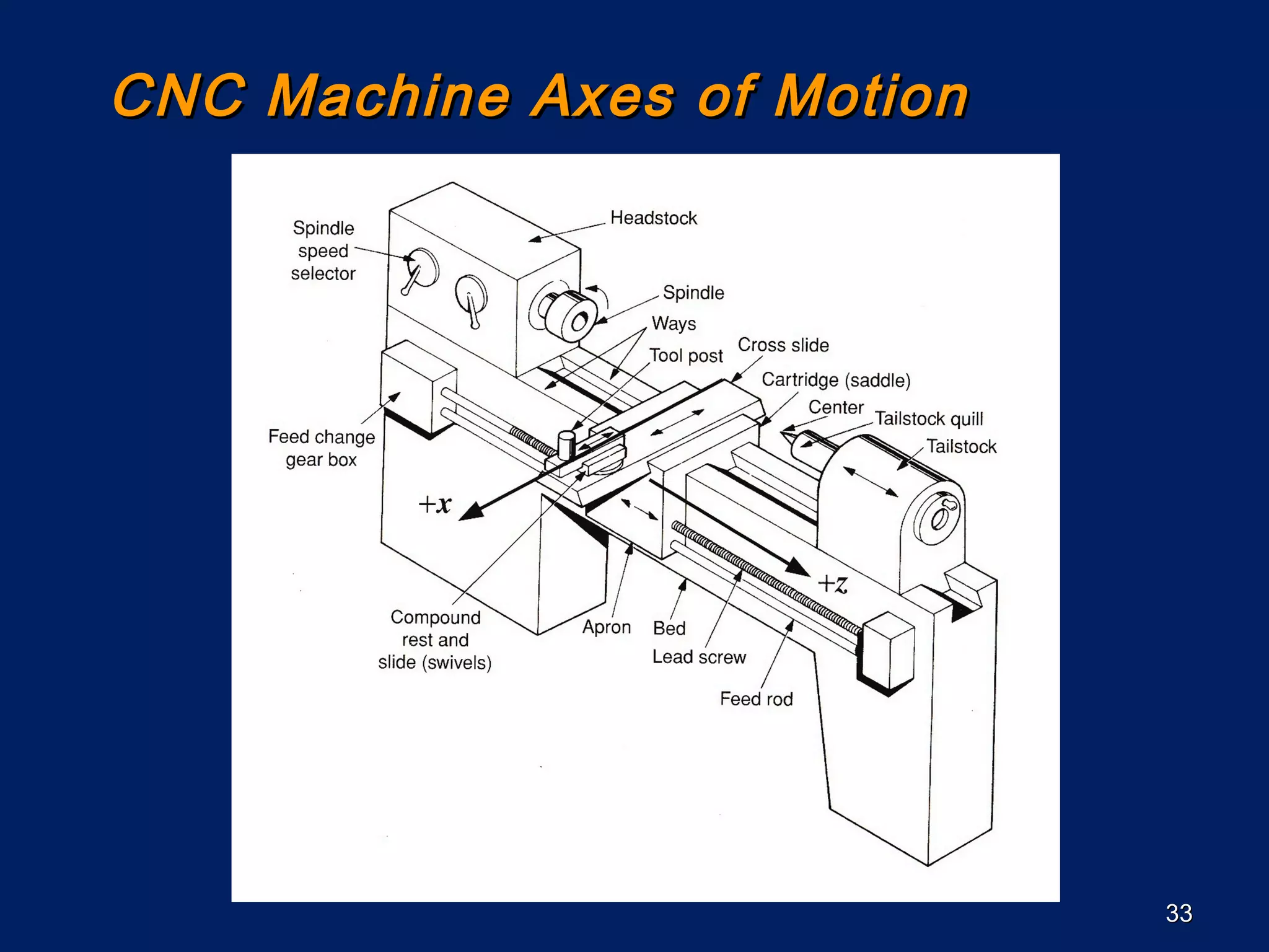 3333
CNC Machine Axes of MotionCNC Machine Axes of Motion
Coordinate system for a Lathe
 