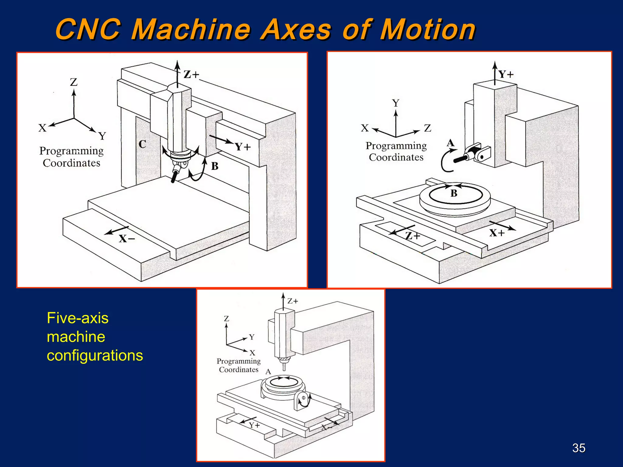 3535
CNC Machine Axes of MotionCNC Machine Axes of Motion
Five-axis
machine
configurations
 