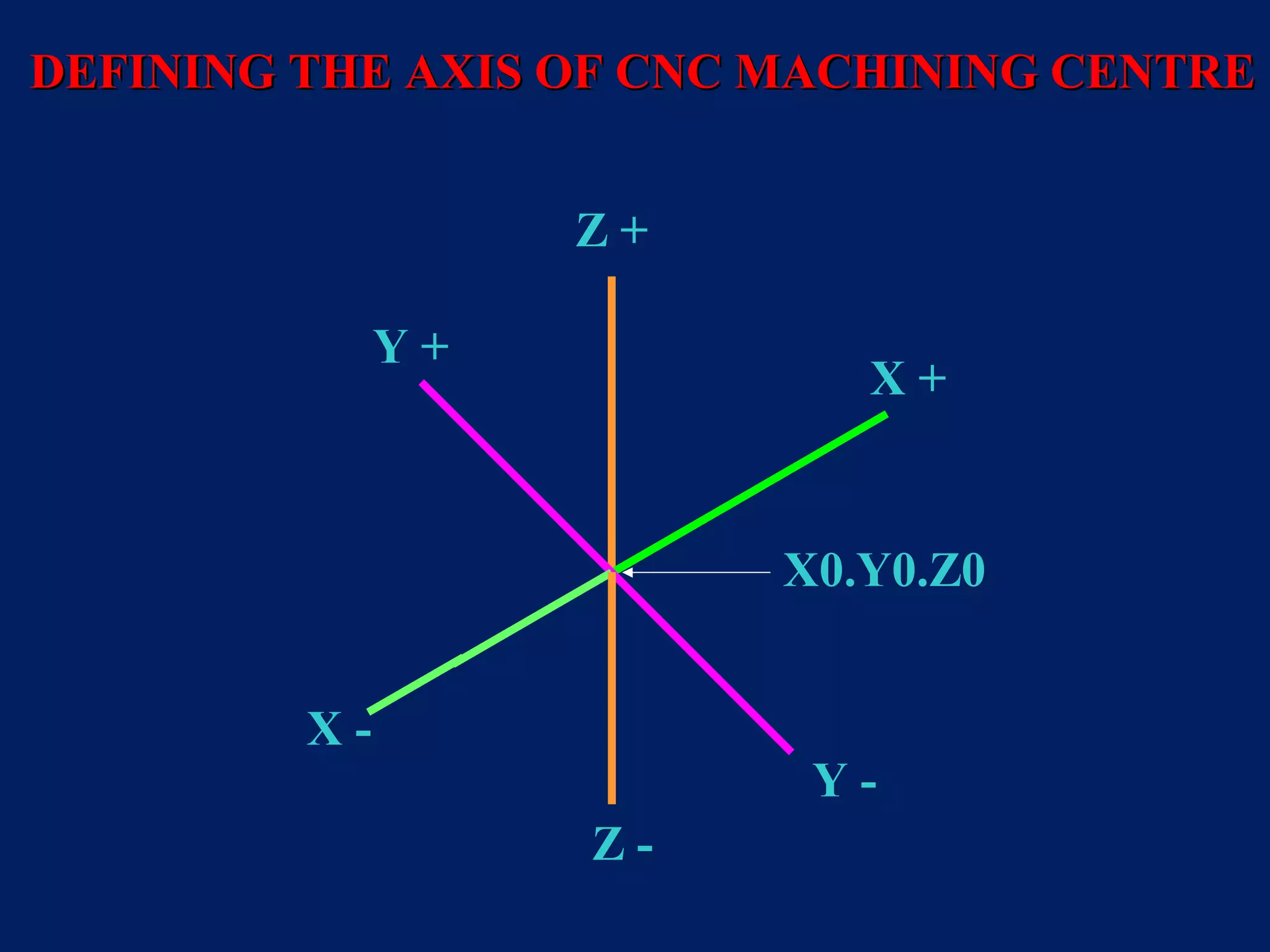 X +
X -
Y +
Y -
Z +
Z -
DEFINING THE AXIS OF CNC MACHINING CENTREDEFINING THE AXIS OF CNC MACHINING CENTRE
X0.Y0.Z0
 