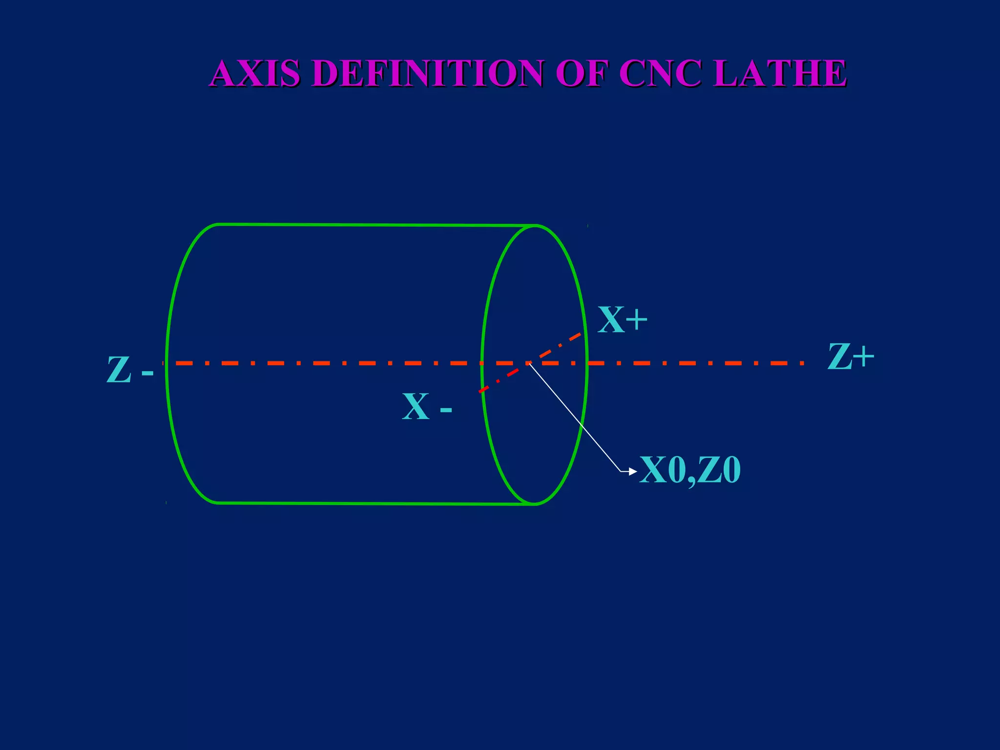 X0,Z0
X+
X -
Z+Z -
AXIS DEFINITION OF CNC LATHEAXIS DEFINITION OF CNC LATHE
 