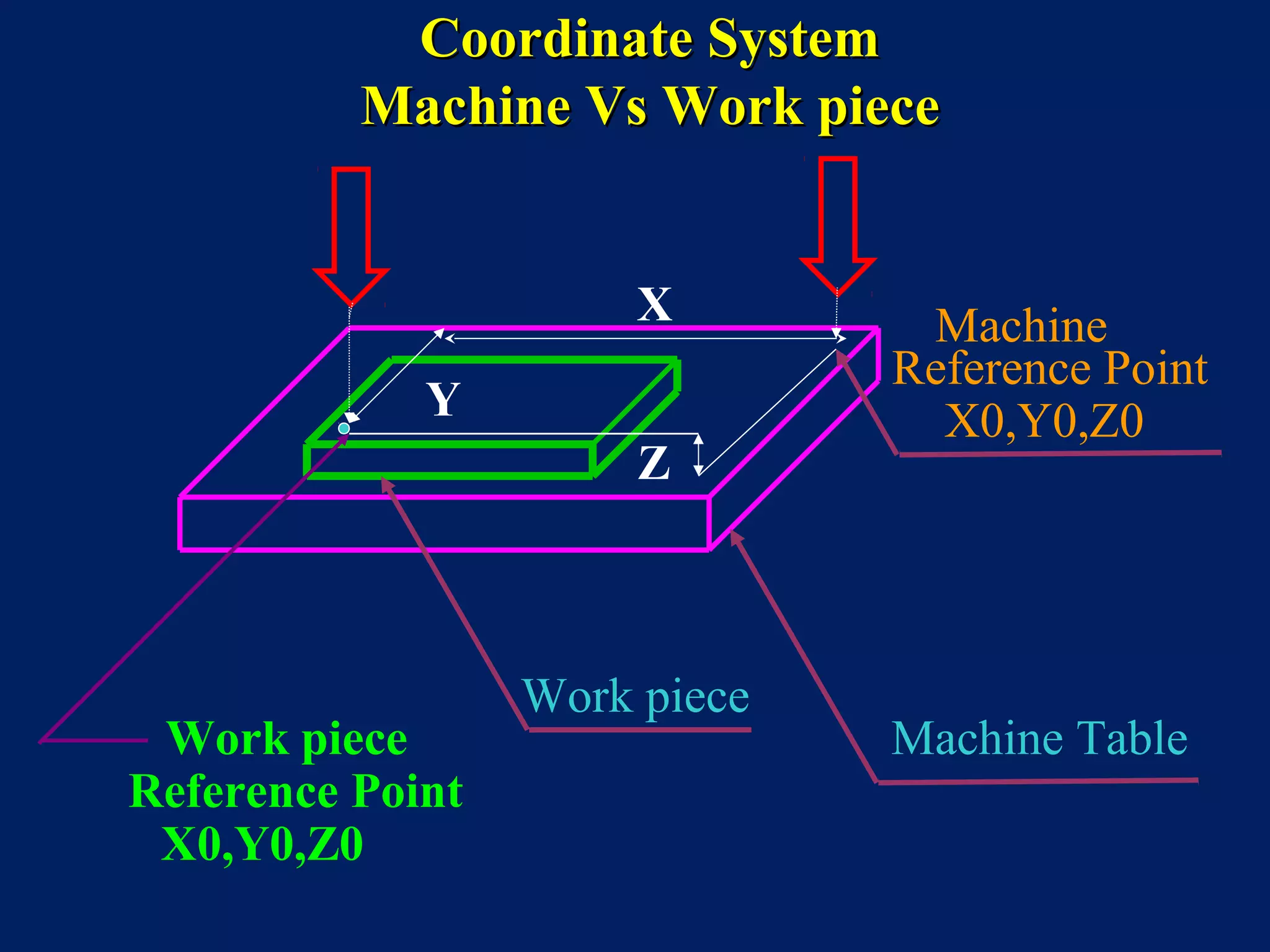 Machine Table
Work piece
MachineX
Y
Z
Coordinate SystemCoordinate System
Machine Vs Work pieceMachine Vs Work piece
Reference Point
X0,Y0,Z0
Work piece
Reference Point
X0,Y0,Z0
 