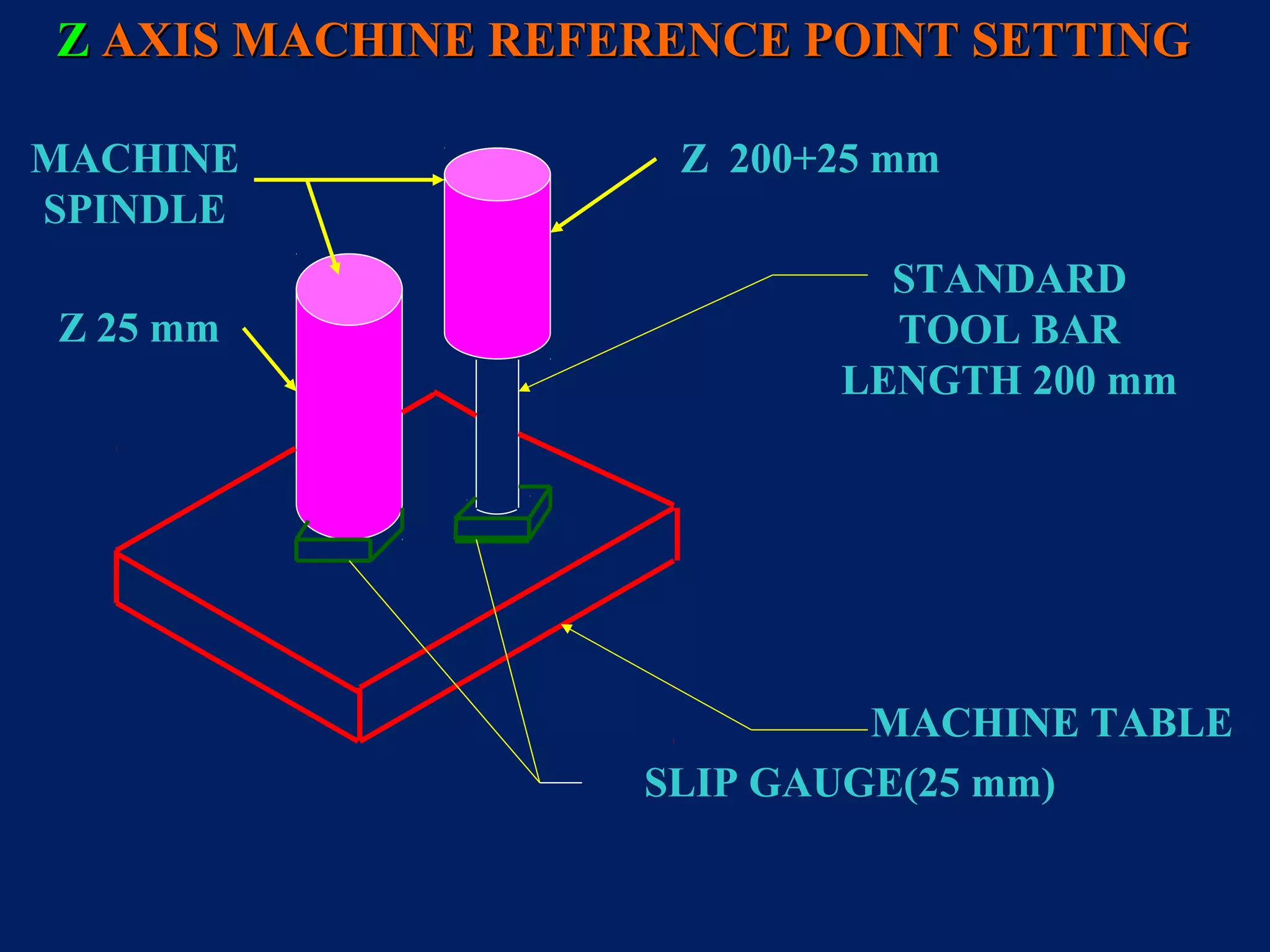 MACHINE
SPINDLE
STANDARD
TOOL BAR
LENGTH 200 mm
MACHINE TABLE
SLIP GAUGE(25 mm)
Z 25 mm
Z 200+25 mm
ZZ AXIS MACHINE REFERENCE POINT SETTINGAXIS MACHINE REFERENCE POINT SETTING
 