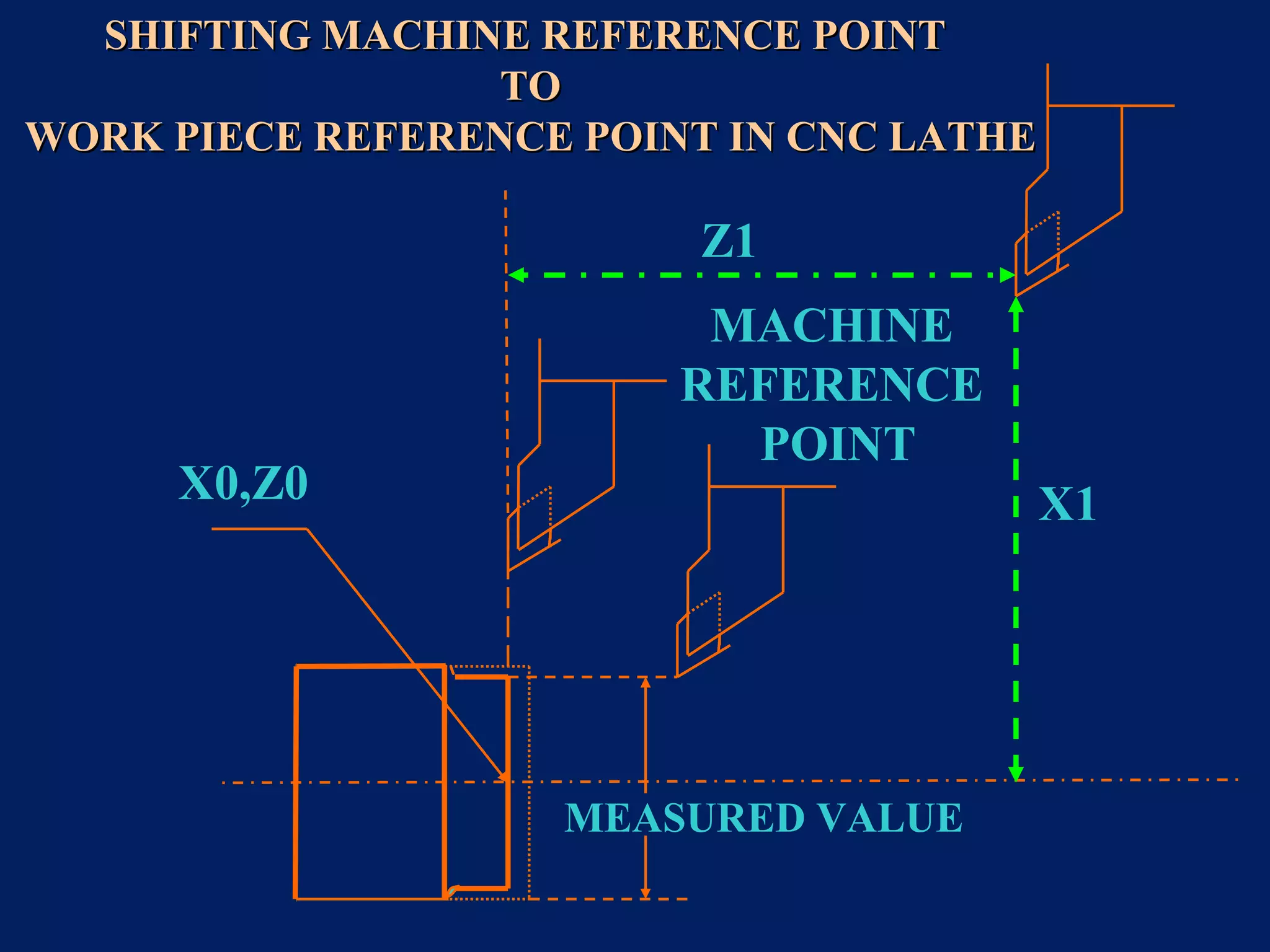 X1
Z1
MEASURED VALUE
X0,Z0
MACHINE
REFERENCE
POINT
SHIFTING MACHINE REFERENCE POINTSHIFTING MACHINE REFERENCE POINT
TOTO
WORK PIECE REFERENCE POINT IN CNC LATHEWORK PIECE REFERENCE POINT IN CNC LATHE
 
