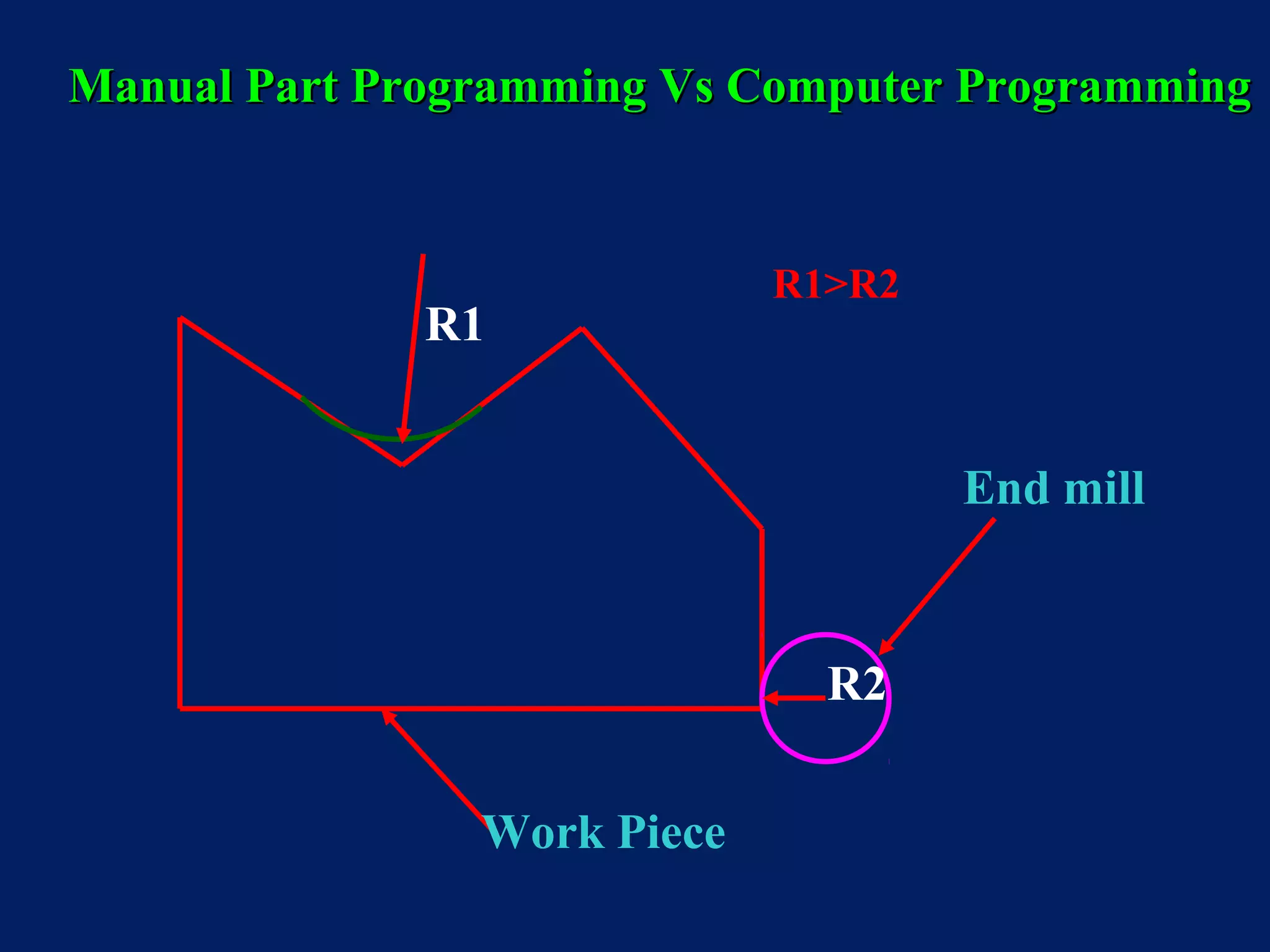 R1
R2
End mill
Work Piece
Manual Part Programming Vs Computer ProgrammingManual Part Programming Vs Computer Programming
R1>R2
 