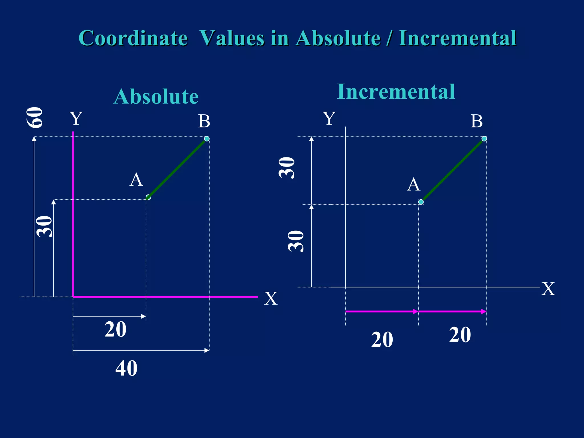 Coordinate Values in Absolute / IncrementalCoordinate Values in Absolute / Incremental
Absolute Incremental
Y Y
X
X
20
40
20 20
30
3030
60
A
B
A
B
 