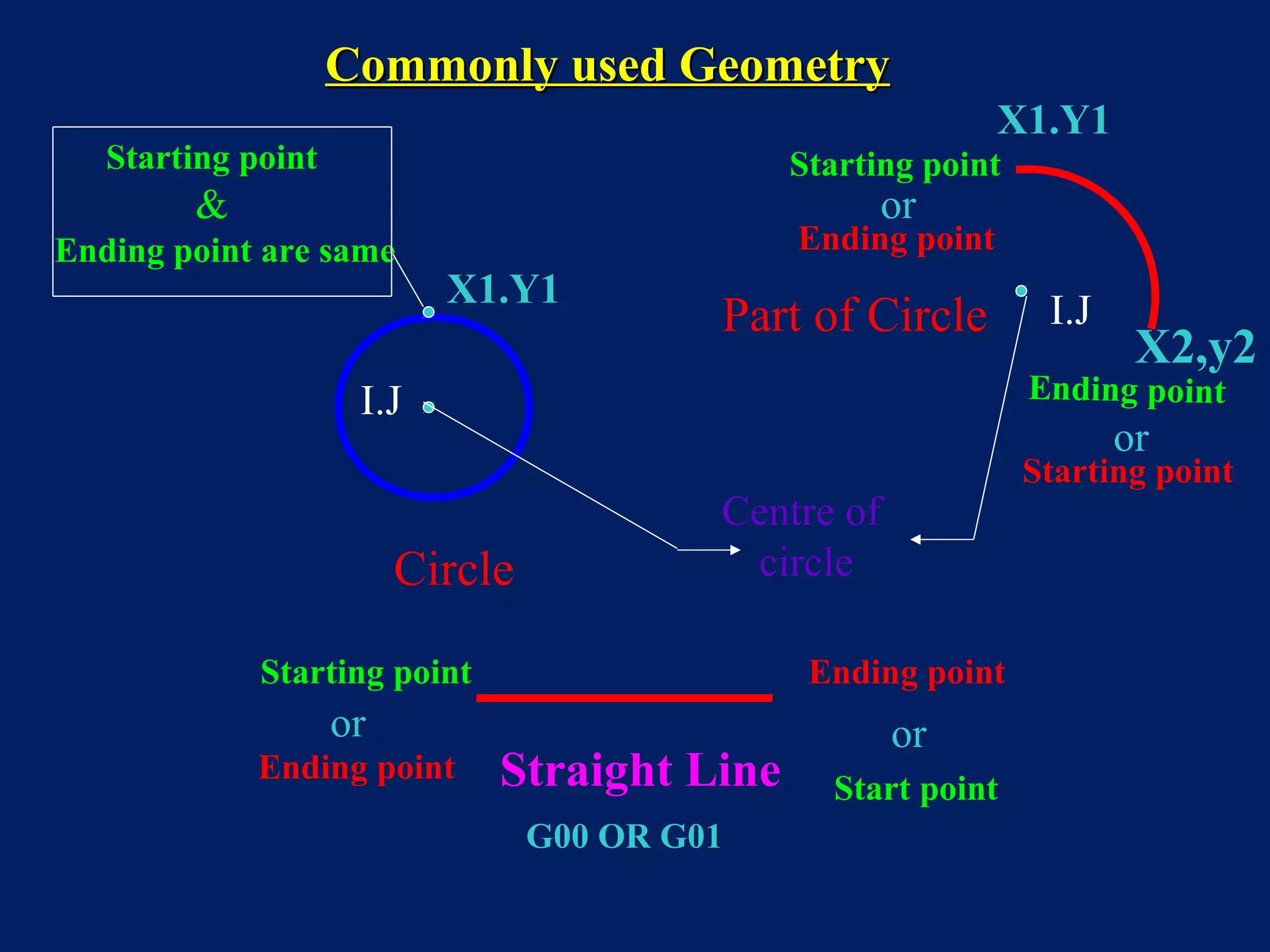 Circle
Part of Circle
Straight Line
Starting point
&
Ending point are same
Starting point
Ending point
Starting point Ending point
Ending point
Start point
or or
Commonly used GeometryCommonly used Geometry
Centre of
circle
Ending point
Starting point
or
or
I.J
X1.Y1
X1.Y1
I.J
G00 OR G01
X2,y2
 
