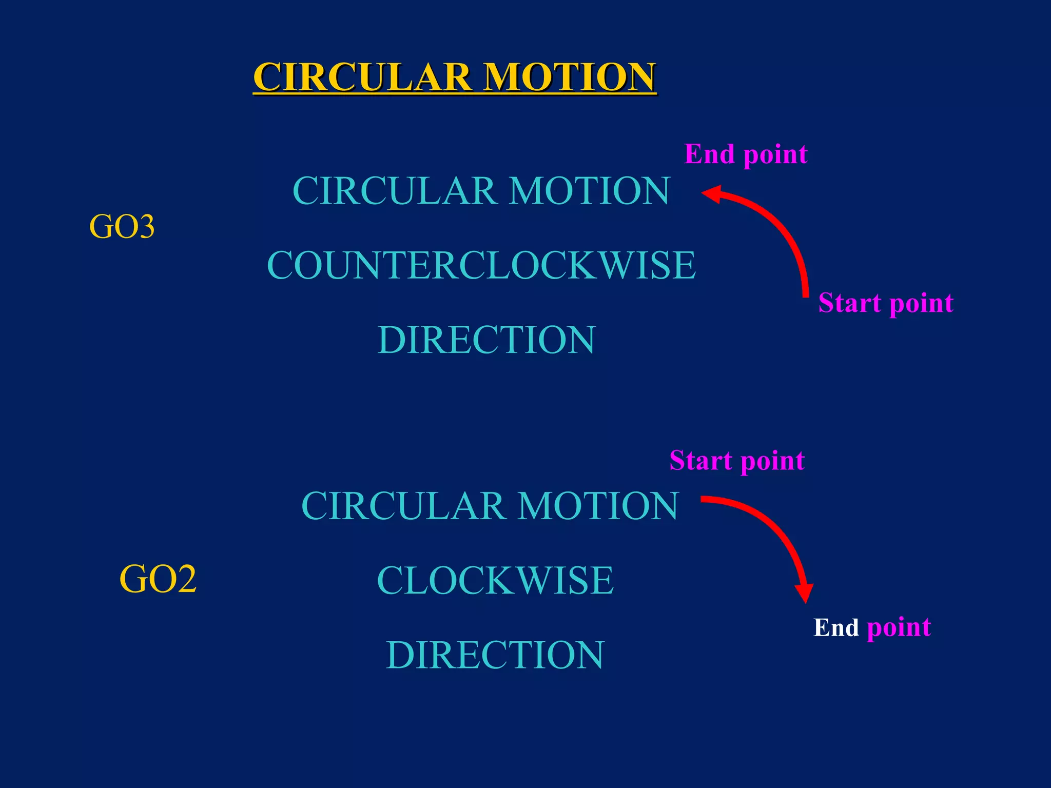 CIRCULAR MOTION
COUNTERCLOCKWISE
DIRECTION
CIRCULAR MOTION
CLOCKWISE
DIRECTION
GO3
GO2
Start point
End point
Start point
End point
CIRCULAR MOTIONCIRCULAR MOTION
 