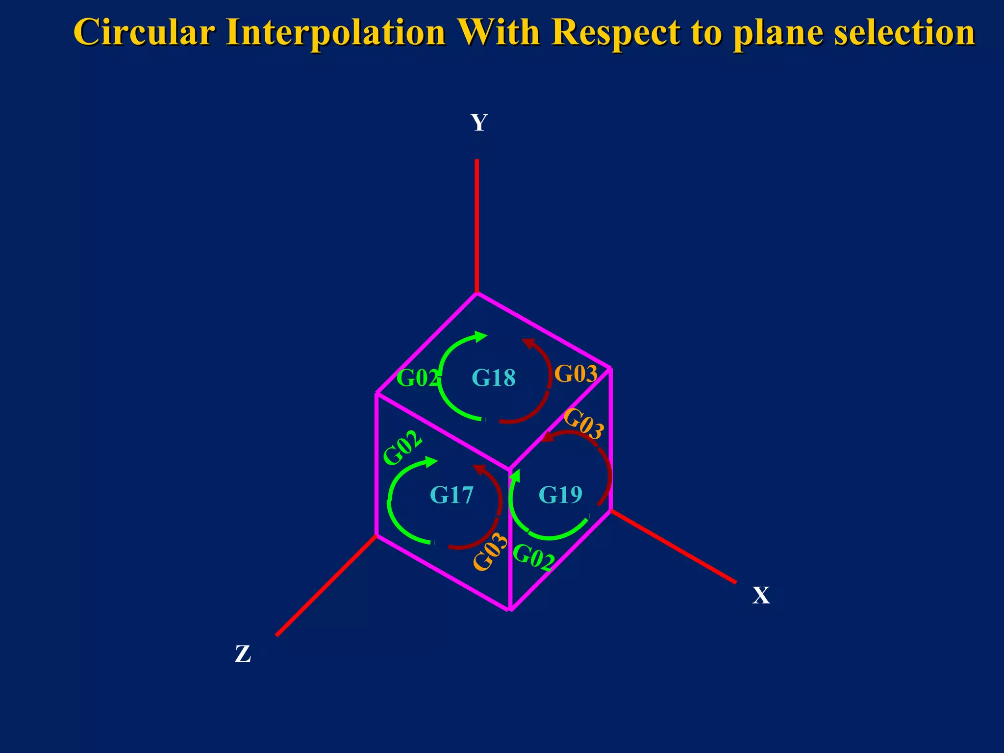 Z
X
Y
G02 G03G18
G19
G03
G02
G
02
G03G17
Circular Interpolation With Respect to plane selectionCircular Interpolation With Respect to plane selection
 