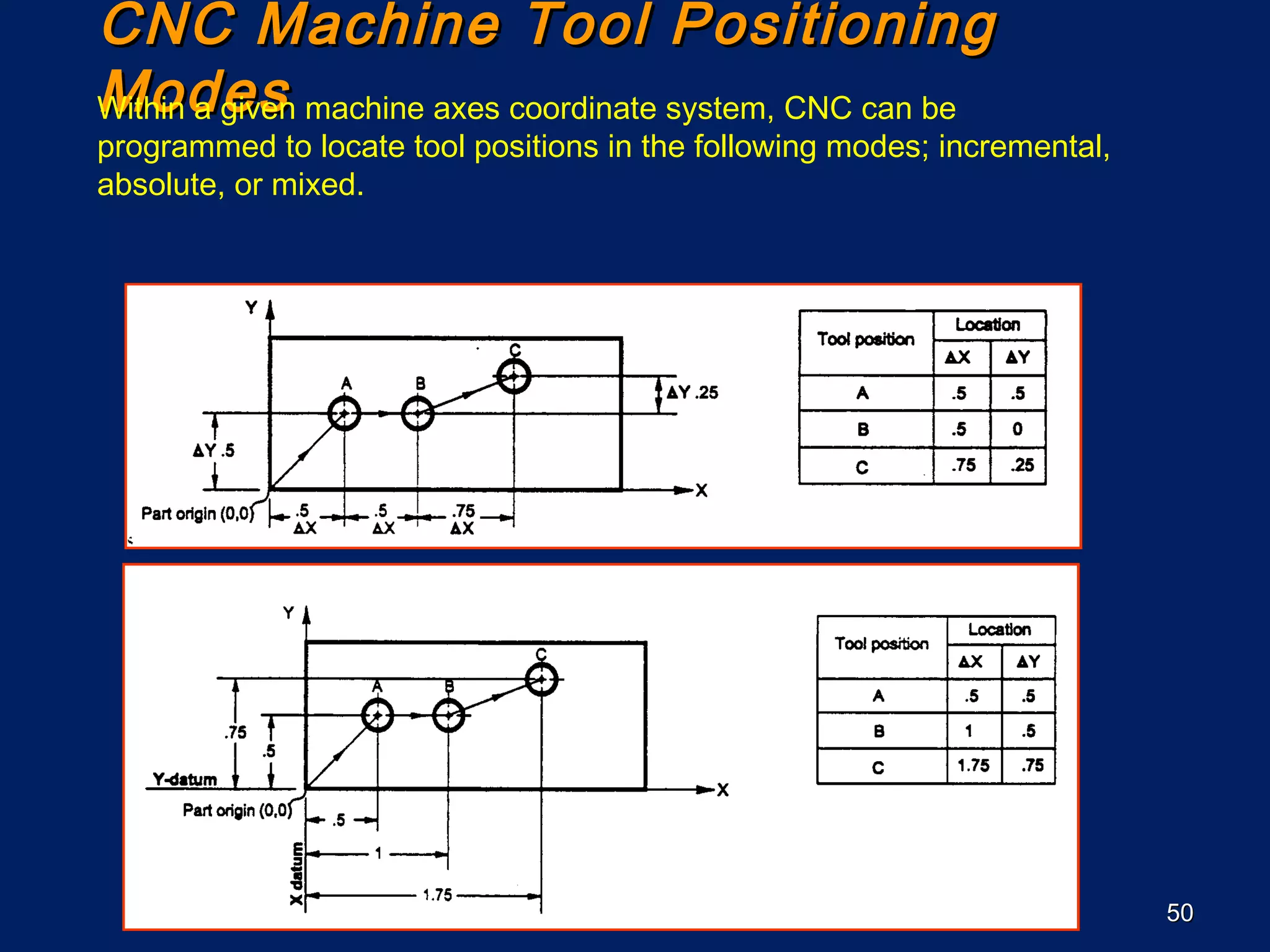 Mechanical EngineeringMechanical Engineering
DepartmentDepartment 5050
CNC Machine Tool PositioningCNC Machine Tool Positioning
ModesModesWithin a given machine axes coordinate system, CNC can be
programmed to locate tool positions in the following modes; incremental,
absolute, or mixed.
 