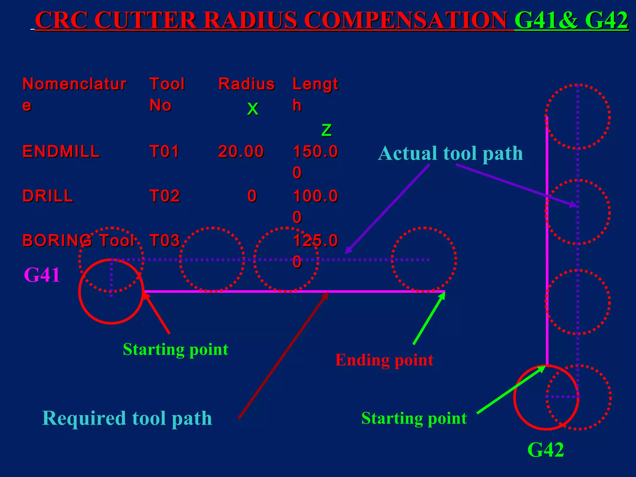 NomenclaturNomenclatur
ee
ToolTool
NoNo
RadiusRadius
XX
LengtLengt
hh
ZZ
ENDMILLENDMILL T01T01 20.0020.00 150.0150.0
00
DRILLDRILL T02T02 00 100.0100.0
00
BORING ToolBORING Tool T03T03 125.0125.0
00
Starting point
Ending point
G41
Starting point
G42
Required tool path
Actual tool path
CRC CUTTER RADIUS COMPENSATIONCRC CUTTER RADIUS COMPENSATION G41& G42G41& G42
 