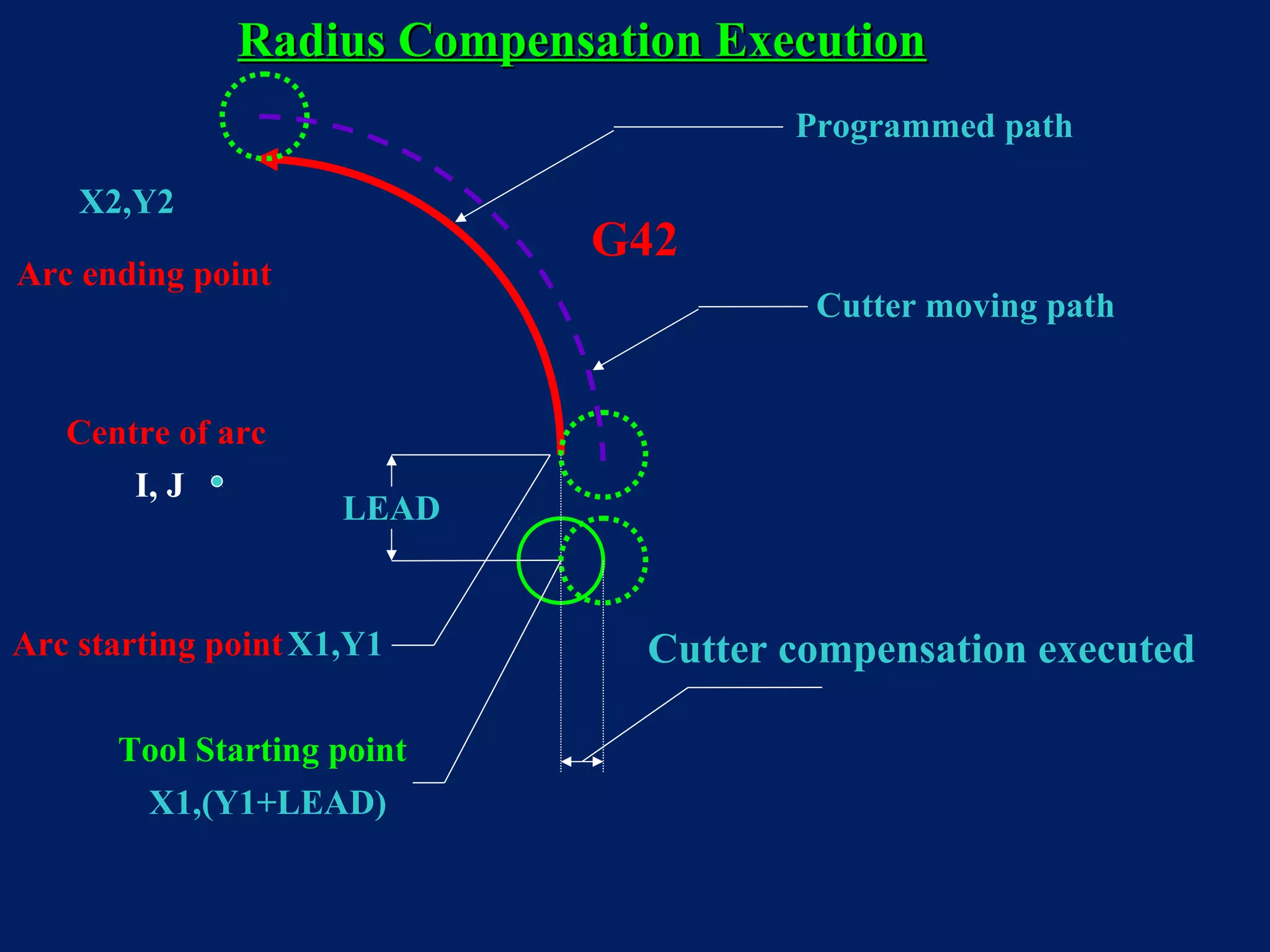 Tool Starting point
Arc ending point
I, J
LEAD
X1,(Y1+LEAD)
X2,Y2
Arc starting pointX1,Y1 Cutter compensation executed
Programmed path
Cutter moving path
Centre of arc
Radius Compensation ExecutionRadius Compensation Execution
G42
 