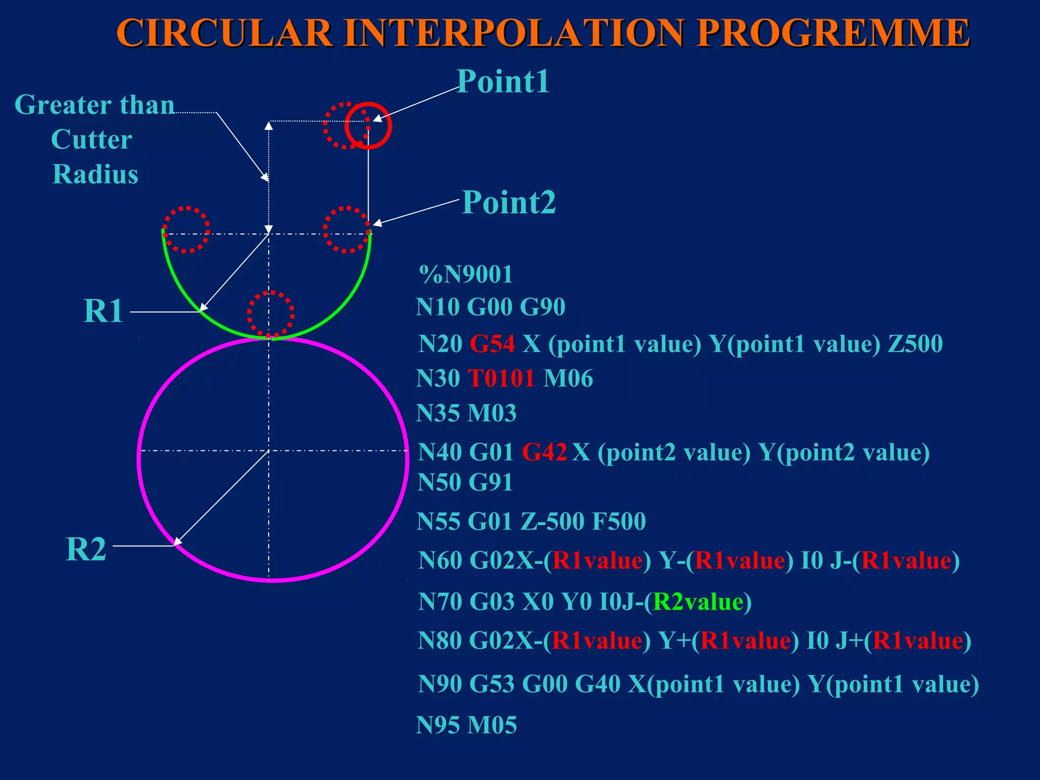 R1
R2
Point1
Point2
N20 G54 X (point1 value) Y(point1 value) Z500
N30 T0101 M06
N60 G02X-(R1value) Y-(R1value) I0 J-(R1value)
N90 G53 G00 G40 X(point1 value) Y(point1 value)
N55 G01 Z-500 F500
%N9001
N10 G00 G90
N40 G01 G42X (point2 value) Y(point2 value)
N50 G91
N70 G03 X0 Y0 I0J-(R2value)
N80 G02X-(R1value) Y+(R1value) I0 J+(R1value)
Greater than
Cutter
Radius
N35 M03
N95 M05
CIRCULAR INTERPOLATION PROGREMMECIRCULAR INTERPOLATION PROGREMME
 