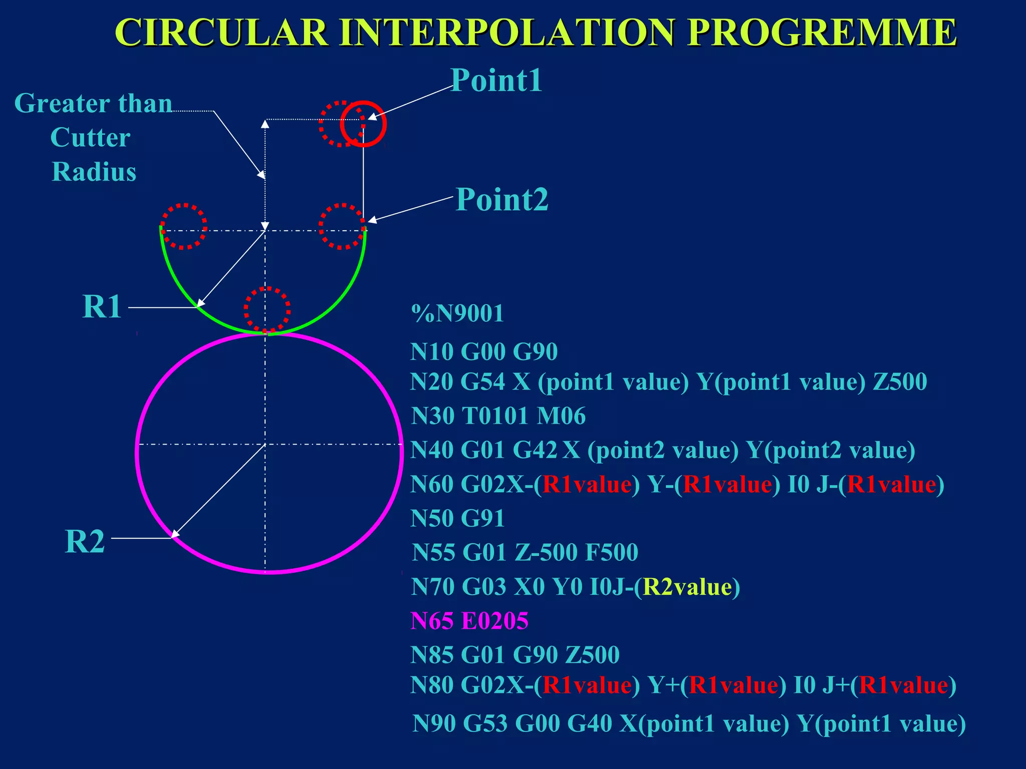 R1
R2
Point1
Point2
N20 G54 X (point1 value) Y(point1 value) Z500
N30 T0101 M06
N90 G53 G00 G40 X(point1 value) Y(point1 value)
N55 G01 Z-500 F500
%N9001
N10 G00 G90
N40 G01 G42X (point2 value) Y(point2 value)
N50 G91
N70 G03 X0 Y0 I0J-(R2value)
N80 G02X-(R1value) Y+(R1value) I0 J+(R1value)
Greater than
Cutter
Radius
N65 E0205
N60 G02X-(R1value) Y-(R1value) I0 J-(R1value)
N85 G01 G90 Z500
CIRCULAR INTERPOLATION PROGREMMECIRCULAR INTERPOLATION PROGREMME
 