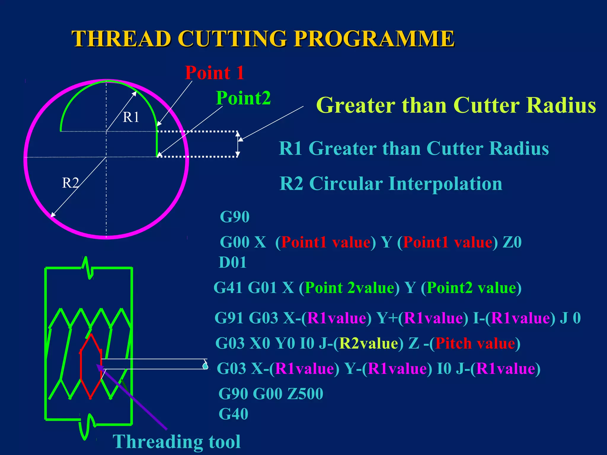 THREAD CUTTING PROGRAMMETHREAD CUTTING PROGRAMME
Greater than Cutter RadiusR1
R2
R1 Greater than Cutter Radius
R2 Circular Interpolation
G90
G00 X (Point1 value) Y (Point1 value) Z0
D01
G41 G01 X (Point 2value) Y (Point2 value)
G91 G03 X-(R1value) Y+(R1value) I-(R1value) J 0
G03 X0 Y0 I0 J-(R2value) Z -(Pitch value)
G03 X-(R1value) Y-(R1value) I0 J-(R1value)
G90 G00 Z500
G40
Threading tool
Point 1
Point2
 