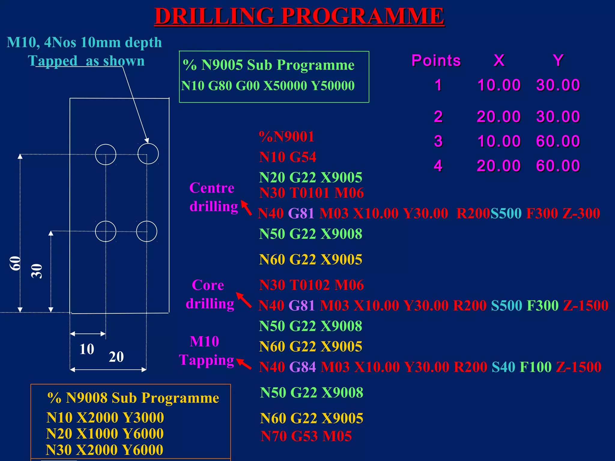 10
20
30
60
M10, 4Nos 10mm depth
Tapped as shown PointsPoints XX YY
11 10.0010.00 30.0030.00
22 20.0020.00 30.0030.00
33 10.0010.00 60.0060.00
44 20.0020.00 60.0060.00
N40 G81 M03 X10.00 Y30.00 R200S500 F300 Z-300
N50 G22 X9008
N60 G22 X9005
N30 T0101 M06
N30 T0102 M06
N40 G81 M03 X10.00 Y30.00 R200 S500 F300 Z-1500
N50 G22 X9008
N60 G22 X9005
N40 G84 M03 X10.00 Y30.00 R200 S40 F100 Z-1500
N50 G22 X9008
N60 G22 X9005N10 X2000 Y3000
N20 X1000 Y6000
N30 X2000 Y6000
% N9008 Sub Programme
% N9005 Sub Programme
N10 G80 G00 X50000 Y50000
DRILLING PROGRAMMEDRILLING PROGRAMME
Centre
drilling
Core
drilling
M10
Tapping
%N9001
N10 G54
N20 G22 X9005
N70 G53 M05
 