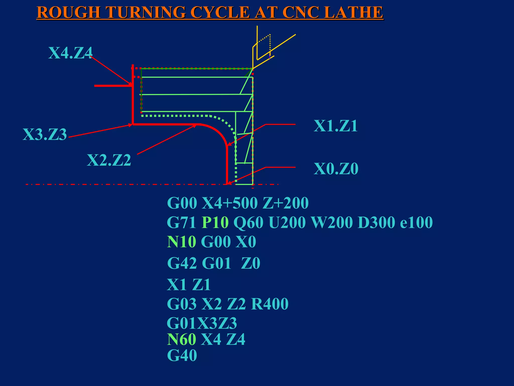 X0.Z0
X1.Z1
X4.Z4
G71 P10 Q60 U200 W200 D300 e100
G00 X4+500 Z+200
N10 G00 X0
G42 G01 Z0
X1 Z1
G03 X2 Z2 R400
G01X3Z3
N60 X4 Z4
G40
ROUGH TURNING CYCLE AT CNC LATHEROUGH TURNING CYCLE AT CNC LATHE
X3.Z3
X2.Z2
 