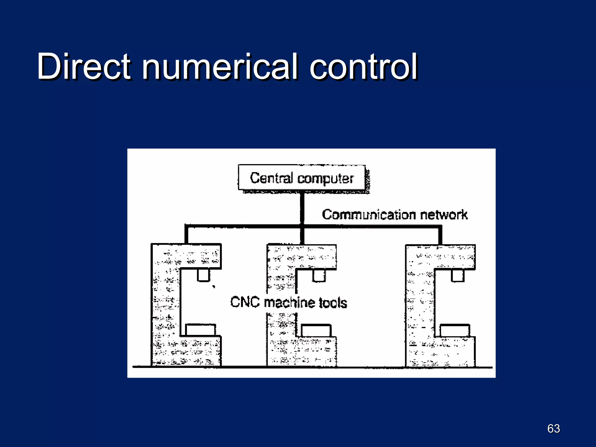 6363
Direct numerical controlDirect numerical control
 