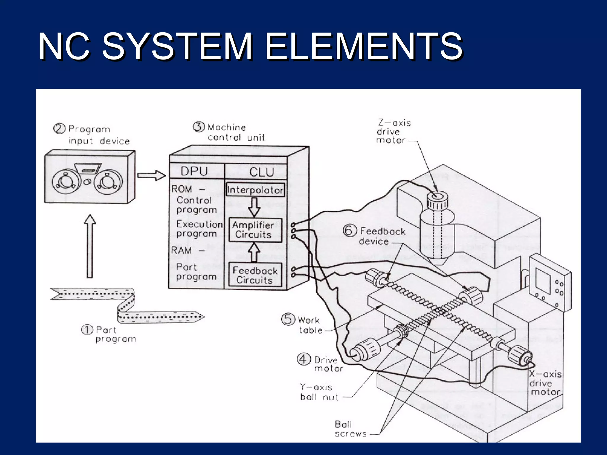 20042004 99
NC SYSTEM ELEMENTSNC SYSTEM ELEMENTS
 