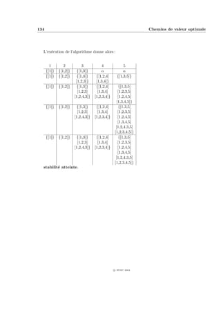 134                                                              Chemins de valeur optimale




  L’ex´cution de l’algorithme donne alors :
      e


        1        2           3            4             5
      {[1]}   {[1,2]}    {[1,3]}          α             α
      {[1]}   {[1,2]}    {[1,3]}      {[1,2,4]      {[1,3,5]}
                         [1,2,3]}     [1,3,4]}
      {[1]}   {[1,2]}    {[1,3]}      {[1,2,4]       {[1,3,5]
                          [1,2,3]      [1,3,4]       [1,2,3,5]
                        [1,2,4,3]}   [1,2,3,4]}      [1,2,4,5]
                                                    [1,3,4,5]}
      {[1]}   {[1,2]}    {[1,3]}      {[1,2,4]       {[1,3,5]
                          [1,2,3]      [1,3,4]       [1,2,3,5]
                        [1,2,4,3]}   [1,2,3,4]}      [1,2,4,5]
                                                     [1,3,4,5]
                                                   [1,2,4,3,5]
                                                  [1,2,3,4,5]}
      {[1]}   {[1,2]}    {[1,3]}      {[1,2,4]       {[1,3,5]
                          [1,2,3]      [1,3,4]       [1,2,3,5]
                        [1,2,4,3]}   [1,2,3,4]}      [1,2,4,5]
                                                     [1,3,4,5]
                                                   [1,2,4,3,5]
                                                  [1,2,3,4,5]}
  stabilit´ atteinte.
          e




                                                  c IFSIC 2004
 