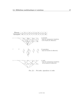 2.1. D´ﬁnitions math´matiques et notations
      e             e                                                                                  17




     ´e
     El´ment     a        b   c       d   e   f   g   h     i     j    k
    Estampille   10       5   4       5   7   7   3   4     5     2    10

j          g          c           b           e       a         a) preordre
                                                                 (sans les consequences transitives
                                                                 ni les boucles de reﬂexivite)
                      h           d           f       k


                                  i


j          g          c           b           e       a         b) equivalence
                                                                 (sans les boucles de reﬂexivite)
                      h           d           f       k


                                  i



j          g          c           b           e       a         c) ordre
                                                                  (sans les consequences transitives
                                                                  ni les boucles de reﬂexivite)
                      h           d           f       k


                                  i

                                      Fig. 2.1 – Pr´-ordre, ´quivalence et ordre
                                                   e        e




                                                          c IFSIC 2004
 