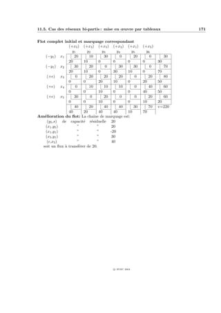 11.5. Cas des r´seaux bi-partis : mise en œuvre par tableaux
               e                                                            171


Flot complet initial et marquage correspondant
                 (+x5 ) (+x3 ) (+x5 ) (+x3 ) (+x1 )      (+x5 )
                   y1       y2       y3      y4    y5      y6
     (−y1 ) x1      20       10       30       0    20       0         30
                 20       10       0       0     0       0        30
     (−y1 ) x2      30       20        0      30    30       0         70
                 20       10       0       30    10      0        70
      (+e) x3        0       20       20      20     0      20         80
                 0        0        20      10    0       20       50
      (+e) x4        0       10       10      10     0      40         60
                 0        0        10      0     0       40       50
      (+e) x5       30        0       20       0     0      20         60
                 0        0        10      0     0       10       20
                    40       20       40      40    30      70    v=220
                 40       20       40      40    10      70
Am´lioration du ﬂot: La chaˆ de marquage est:
    e                           ıne
      (y5 ,s) de capacit´ r´siduelle 20
                          e e
     (x1 ,y5 )        ”           ”       20
     (x1 ,y1 )        ”           ”      -20
     (x5 ,y1 )        ”           ”       30
      (e,x5 )         ”           ”       40
   soit un ﬂux ` transf´rer de 20.
               a       e




                                        c IFSIC 2004
 