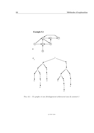 52                                                                        M´thodes d’exploration
                                                                           e




                Exemple 5.1

                               2          6               7



                   1           4          3


               G
                               5




                                                 1
               A
                   1

                               2                                      4



                       3           6                                  2



                   4       6       7                          3             6



                   2       7       2                  4           6          7


                                                                  7
                                                                             2
                           2


                                                                  2



     Fig. 6.1 – Un graphe et son d´veloppement arborescent issu du sommet 1
                                  e




                                       c IFSIC 2004
 