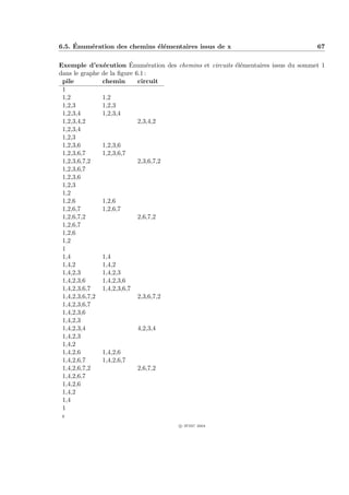 ´
6.5. Enum´ration des chemins ´l´mentaires issus de x
         e                   ee                                                    67

               e          ´
Exemple d’ex´cution Enum´ration des chemins et circuits ´l´mentaires issus du sommet 1
                                e                       ee
dans le graphe de la ﬁgure 6.1 :
 pile          chemin       circuit
 1
 1,2           1,2
 1,2,3         1,2,3
 1,2,3,4       1,2,3,4
 1,2,3,4,2                  2,3,4,2
 1,2,3,4
 1,2,3
 1,2,3,6       1,2,3,6
 1,2,3,6,7     1,2,3,6,7
 1,2,3,6,7,2                2,3,6,7,2
 1,2,3,6,7
 1,2,3,6
 1,2,3
 1,2
 1,2,6         1,2,6
 1,2,6,7       1,2,6,7
 1,2,6,7,2                  2,6,7,2
 1,2,6,7
 1,2,6
 1,2
 1
 1,4           1,4
 1,4,2         1,4,2
 1,4,2,3       1,4,2,3
 1,4,2,3,6     1,4,2,3,6
 1,4,2,3,6,7   1,4,2,3,6,7
 1,4,2,3,6,7,2              2,3,6,7,2
 1,4,2,3,6,7
 1,4,2,3,6
 1,4,2,3
 1,4,2,3,4                  4,2,3,4
 1,4,2,3
 1,4,2
 1,4,2,6       1,4,2,6
 1,4,2,6,7     1,4,2,6,7
 1,4,2,6,7,2                2,6,7,2
 1,4,2,6,7
 1,4,2,6
 1,4,2
 1,4
 1

                                       c IFSIC 2004
 