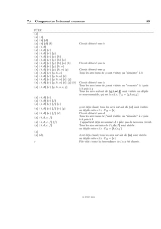 7.4. Composantes fortement connexes                                                                    89


    PILE
    {a}
    {a} {b}
    {a} {b} {d}
    {a} {b} {d} (b)                        Circuit d´tect´ vers b
                                                    e    e
    {a} {b, d}
    {a} {b, d} {c}
    {a} {b, d} {c} {g}
    {a} {b, d} {c} {g} {h}
    {a} {b, d} {c} {g} {h} {o}
    {a} {b, d} {c} {g} {h} {o} (h)         Circuit d´tect´ vers h
                                                    e    e
    {a} {b, d} {c} {g} {h, o}
    {a} {b, d} {c} {g} {h, o} (g)          Circuit d´tect´ vers g
                                                    e    e
    {a} {b, d} {c} {g, h, o}               Tous les arcs issus de o sont visit´s: on ”remonte” ` h
                                                                              e                a
    {a} {b, d} {c} {g, h, o} {i}
    {a} {b, d} {c} {g, h, o} {i} {j}
    {a} {b, d} {c} {g, h, o} {i} {j} (h)   Circuit d´tect´ vers h
                                                    e    e
                                           Tous les arcs issus de j sont visit´s: on ”remonte” ` i puis
                                                                              e                  a
    {a} {b, d} {c} {g, h, o, i, j}
                                           ` h puis ` g
                                           a        a
                                           Tous les arcs sortant de {g,h,o,i,j} sont visit´s: on d´pile
                                                                                           e       e
                                           ce sous-ensemble, qui est la c.f.c. C15 = {g,h,o,i,j}
    {a} {b, d} {c}
    {a} {b, d} {c} {f }
    {a} {b, d} {c} {f } {e}
                                           g est d´j` class´; tous les arcs sortant de {e} sont visit´s:
                                                  ea       e                                         e
    {a} {b, d} {c} {f } {e} (g)
                                           on d´pile cette c.f.c C14 = {e}
                                                e
    {a} {b, d} {c} {f } (d)                Circuit d´tect´ vers d
                                                    e    e
                                           Tous les arcs issus de f sont visit´s: on ”remonte” ` c puis
                                                                              e                a
    {a} {b, d, c, f }
                                           ` d puis ` b
                                           a        a
    {a} {b, d, c, f } (f )                  f appartient d´j` au sommet d e pile: pas de nouveau circuit.
                                                          ea
    {a} {b, d, c, f }                      Tous les arcs sortants de {b,d,c,f } sont visit´s :
                                                                                          e
                                           on d´pile cette c.f.c C13 = {b,d,c,f }
                                                e
    {a}
    {a} (d)                                d est d´j` class´; tous les arcs sortant de {a} sont visit´s:
                                                  ea       e                                         e
                                           on d´pile cette c.f.c C12 = {a}
                                                e
    ε                                      Pile vide : toute la descendance de f a a ´t´ class´e.
                                                                                      ee      e
                                                                                 ¯




                                              c IFSIC 2004
 