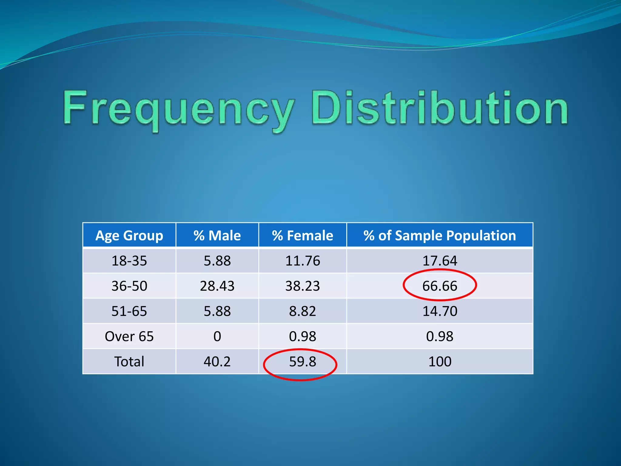 Age Group % Male % Female % of Sample Population
18-35 5.88 11.76 17.64
36-50 28.43 38.23 66.66
51-65 5.88 8.82 14.70
Over 65 0 0.98 0.98
Total 40.2 59.8 100
 