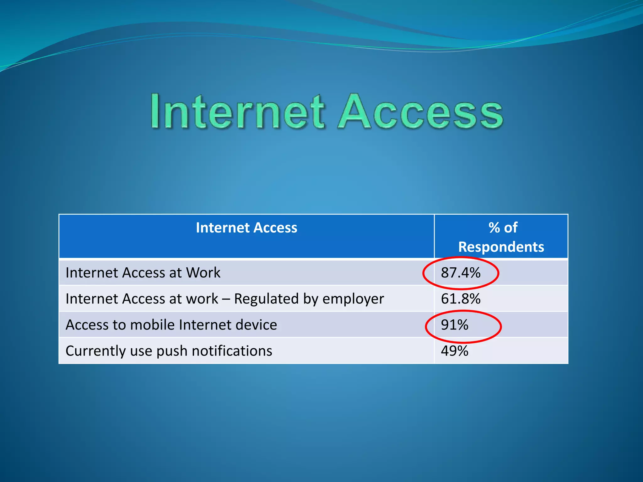 Internet Access % of
Respondents
Internet Access at Work 87.4%
Internet Access at work – Regulated by employer 61.8%
Access to mobile Internet device 91%
Currently use push notifications 49%
 
