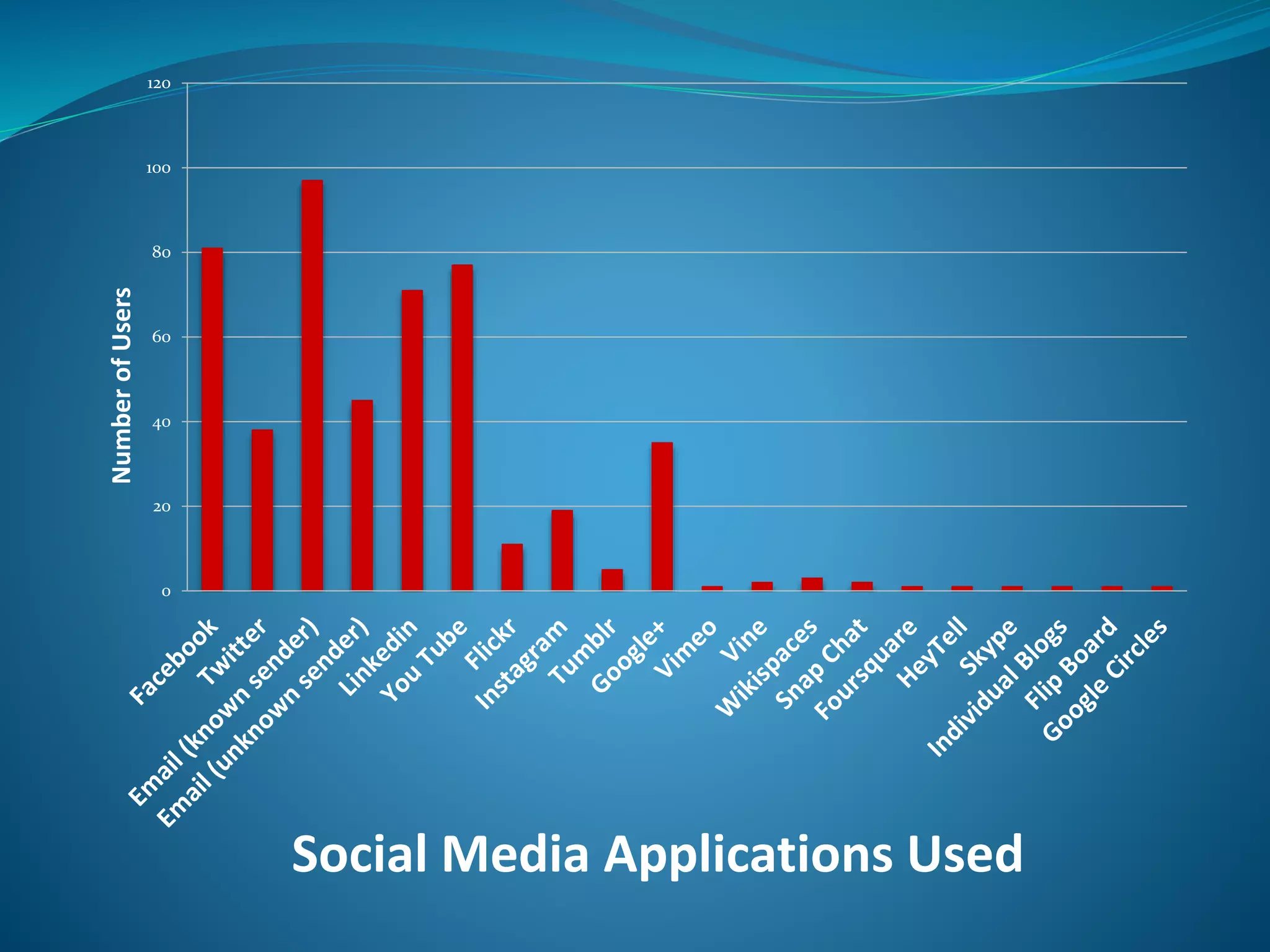 0
20
40
60
80
100
120
NumberofUsers
Social Media Applications Used
 