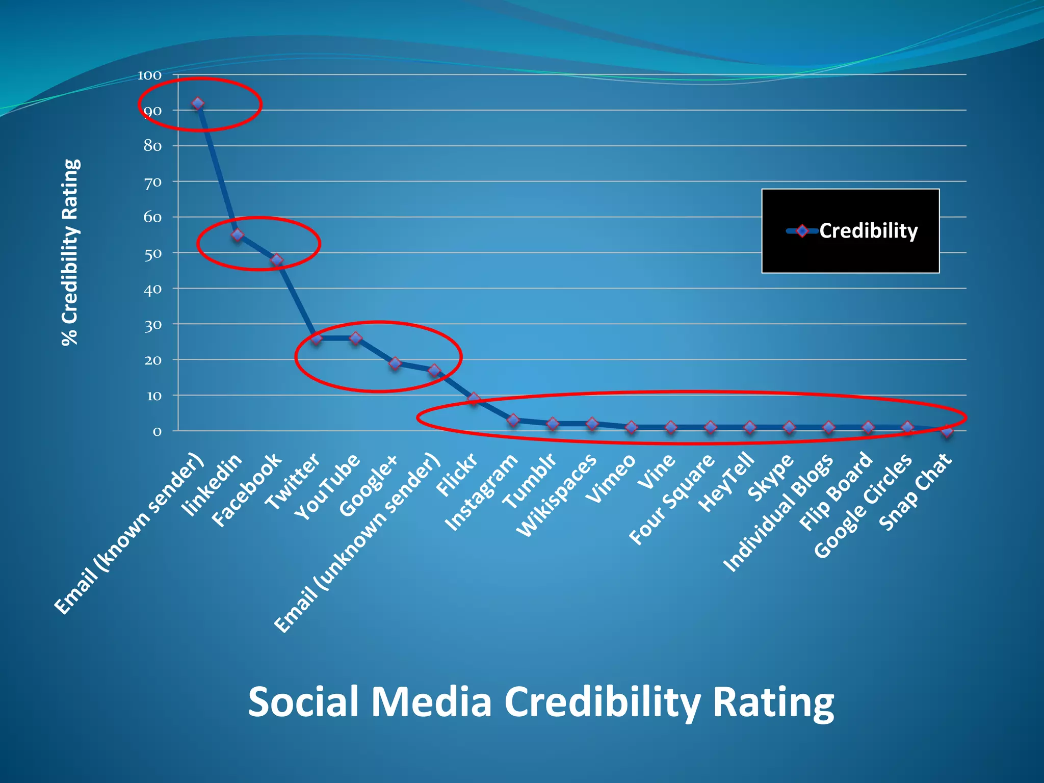 0
10
20
30
40
50
60
70
80
90
100%CredibilityRating
Social Media Credibility Rating
Credibility
 