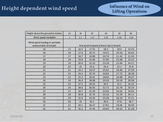 Wind Speed To Pressure Conversion Chart