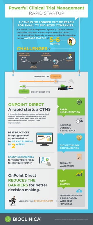 Powerful Clinical Trial Management
RAPID STARTUP
OnPoint Direct
REDUCES THE
BARRIERS for better
decision making.
ONPOINT DIRECT
A rapid startup CTMS
Copyright © 2016, Bioclinica. All rights reserved. Conﬁdential not for distribution. V1JUL2016.
A streamlined configuration process and standardized
reporting package lets companies get started with
OnPoint Direct in two weeks rather than the weeks
or months of a traditional enterprise CTMS
implementation.
2WEEKS
BEST PRACTICES
Pre-programmed
& pre-loaded to
be UP AND RUNNING
IN
EASILY EXTENDABLE
for when you’re ready
to configure further.
A Clinical Trial Management System (CTMS) is used to
centralize data and automate processes for better
decision making. Typically, an enterprise implementation
has an AVERAGE STARTUP of
A CTMS IS NO LONGER OUT OF REACH
FOR SMALL TO MID-SIZED COMPANIES...
CHALLENGES
5-6MONTHS
?
ENTERPRISE CTMS
ONPOINT DIRECT CTMS2 WEEKS
5-6 MONTHS
RAPID
IMPLEMENTATION
INCREASE
CONTROL
& EFFICIENCY
OUT-OF-THE-BOX
CONFIGURATION
TURN-KEY
VALIDATION
COST
SAVINGS
PRE-PROGRAMMED
& PRE-LOADED
WITH BEST
PRACTICES
Learn more at BIOCLINICA.COM
Manual
practices
Lack of
resources
Expenses
Need for quick
implementation
Isolated
spreadsheets
 