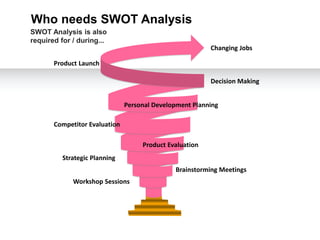 Workshop Sessions
Brainstorming Meetings
Strategic Planning
Product Evaluation
Competitor Evaluation
Personal Development Planning
Decision Making
Product Launch
Changing Jobs
Who needs SWOT Analysis
SWOT Analysis is also
required for / during...
 