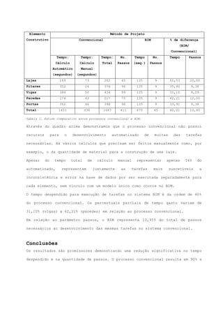 Elemento
Construtivo
Método de Projeto
Convencional BIM % de diferença
(BIM/
Convencional)
Tempo:
Cálculo
Automático
(segundos)
Tempo:
Cálculo
Manual
(segundos)
Tempo:
Total
No.
Passos
Tempo
(seg.)
No.
Passos
Tempo Passos
Lajes 189 73 262 45 135 9 51,53 20,00
Pilares 352 24 376 96 135 9 35,90 9,38
Vigas 384 50 434 99 135 9 31,10 9,09
Paredes 174 43 217 75 135 9 62,21 12,00
Portas 352 46 398 96 135 9 33,92 9,38
Total 1451 236 1687 411 675 45 40,01 10,95
Tabela 1. Estudo Comparativo entre processos convencional e BIM.
Através do quadro acima demonstramos que o processo convencional não possui
recursos para o desenvolvimento automatizado de muitas das tarefas
necessárias. Há vários cálculos que precisam ser feitos manualmente como, por
exemplo, o da quantidade de material para a construção de uma laje.
Apesar do tempo total de cálculo manual representar apenas 16% do
automatizado, representam justamente as tarefas mais suscetíveis a
inconsistência e erros na base de dados por ser executada separadamente para
cada elemento, sem vínculo com um modelo único como ocorre no BIM.
O tempo despendido para execução de tarefas no sistema BIM é da ordem de 40%
do processo convencional. Os percentuais parciais de tempo gasto variam de
31,10% (vigas) a 62,21% (paredes) em relação ao processo convencional.
Em relação ao parâmetro passos, o BIM representa 10,95% do total de passos
necessários ao desenvolvimento das mesmas tarefas no sistema convencional.
Conclusões
Os resultados são promissores demonstrando uma redução significativa no tempo
despendido e na quantidade de passos. O processo convencional resulta em 90% a
 