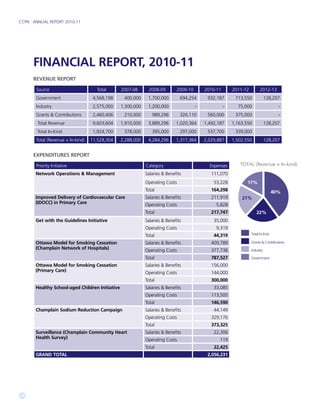 CCPN | ANNUAL REPORT 2010-11
24
Financial Report, 2010-11
Revenue Report
Source Total 2007-08 2008-09 2009-10 2010-11 2011-12 2012-13
Government 4,568,198 400,000 1,700,000 694,254 932,187 713,550 128,207
Industry 2,575,000 1,300,000 1,200,000 - - 75,000 -
Grants  Contributions 2,460,406 210,000 989,296 326,110 560,000 375,000 -
Total Revenue 9,603,604 1,910,000 3,889,296 1,020,364 1,492,187 1,163,550 128,207
Total In-Kind 1,924,700 378,000 395,000 297,000 537,700 339,000
Total (Revenue + In-kind) 11,528,304 2,288,000 4,284,296 1,317,364 2,029,887 1,502,550 128,207
Expenditures Report
Priority Initiative Category Expenses
Network Operations  Management Salaries  Benefits 111,070
Operating Costs 53,228
Total 164,298
Improved Delivery of Cardiovascular Care
(IDOCC) in Primary Care
Salaries  Benefits 211,919
Operating Costs 5,828
Total 217,747
Get with the Guidelines Initiative Salaries  Benefits 35,000
Operating Costs 9,319
Total 44,319
Ottawa Model for Smoking Cessation
(Champlain Network of Hospitals)
Salaries  Benefits 409,789
Operating Costs 377,738
Total 787,527
Ottawa Model for Smoking Cessation
(Primary Care)
Salaries  Benefits 156,000
Operating Costs 144,000
Total 300,000
Healthy School-aged Children Initiative Salaries  Benefits 33,085
Operating Costs 113,505
Total 146,590
Champlain Sodium Reduction Campaign Salaries  Benefits 44,149
Operating Costs 329,176
Total 373,325
Surveillance (Champlain Community Heart
Health Survey)
Salaries  Benefits 22,306
Operating Costs 119
Total 22,425
GRAND TOTAL 2,056,231
TOTAL (Revenue + In-kind)
Total In-kind
Grants  Contributions
Industry
Government
21%
17%
40%
22%
 