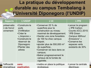 La pratique du développement
durable au campus Tembalang à
l’Université Diponegoro (l’UNDIP)
16
Aspects L’UNDIP L’UI L’IPB
préservatio
n de l'envir
onnement
•Construire le
puits
d’infiltration
•Créer le
« biopores »
•Construire le
réservoir de
Diponegoro
•Planter des
arbres
•Conserver 25 % de
superficie pour la
construction au niveau
maximal de développement;
•Garder une zone forestière
de 100 ha chez campus
Depok;
•ajouter plus de 550,000 m²
de superficie;.
•Conserver six lacs dans ce
campus;
•libérer progressivement le
campus de la fumée de
cigarette.
•Lancer le program :
« IPB Carbon
Counts (ICC) 2015:
“IPB Green
Campus Without
Emissions” »
•Conserve les
espaces verts
existants de 30%
l'efficacité
énergétique
sans
explication.
•mettre en place la politique
écologique;
•Lancer la centrale
électrique-
 