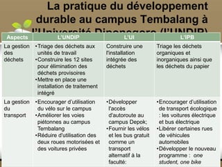 La pratique du développement
durable au campus Tembalang à
l’Université Diponegoro (l’UNDIP)
17
Aspects L’UNDIP L’UI L’IPB
La gestion
des
déchets
•Triage des déchets aux
unités de travail
•Construire les 12 sites
pour élimination des
déchets provisoires
•Mettre en place une
installation de traitement
intégré
Construire une
l'installation
intégrée des
déchets
Triage les déchets
organiques et
inorganiques ainsi que
les déchets du papier
La gestion
du
transport
•Encourager d’utilisation
du vélo sur le campus
•Améliorer les voies
piétonnes au campus
Tembalang
•Réduire d'utilisation des
deux roues motorisées et
des voitures privées
•Développer
l'accès
d'autoroute au
campus Depok;
•Fournir les vélos
et les bus gratuit
comme un
transport
alternatif à la
faculté:
•Encourager d’utilisation
de transport écologique
: les voitures électrique
et bus électrique
•Libérer certaines rues
de véhicules
automobiles
•Développer le nouveau
programme : one
student, one bike
 