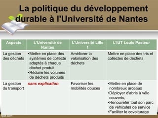 30
Aspects L’Université de
Nantes
L'Université Lille
1
L’IUT Louis Pasteur
La gestion
des déchets
•Mettre en place des
systèmes de collecte
adaptés à chaque
déchet produit
•Réduire les volumes
de déchets produits
Améliorer la
valorisation des
déchets
Mettre en place des tris et
collectes de déchets
La gestion
du transport
sans explication. Favoriser les
mobilités douces
•Mettre en place de
nombreux arceaux
•Déployer d'abris à vélo
couverts,
•Renouveler tout son parc
de véhicules de service
•Faciliter le covoiturage
La politique du développement
durable à l'Université de Nantes
 